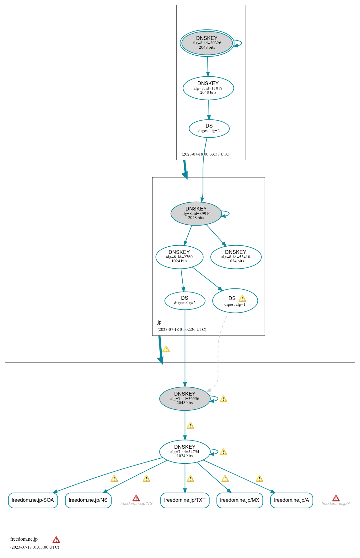 DNSSEC authentication graph