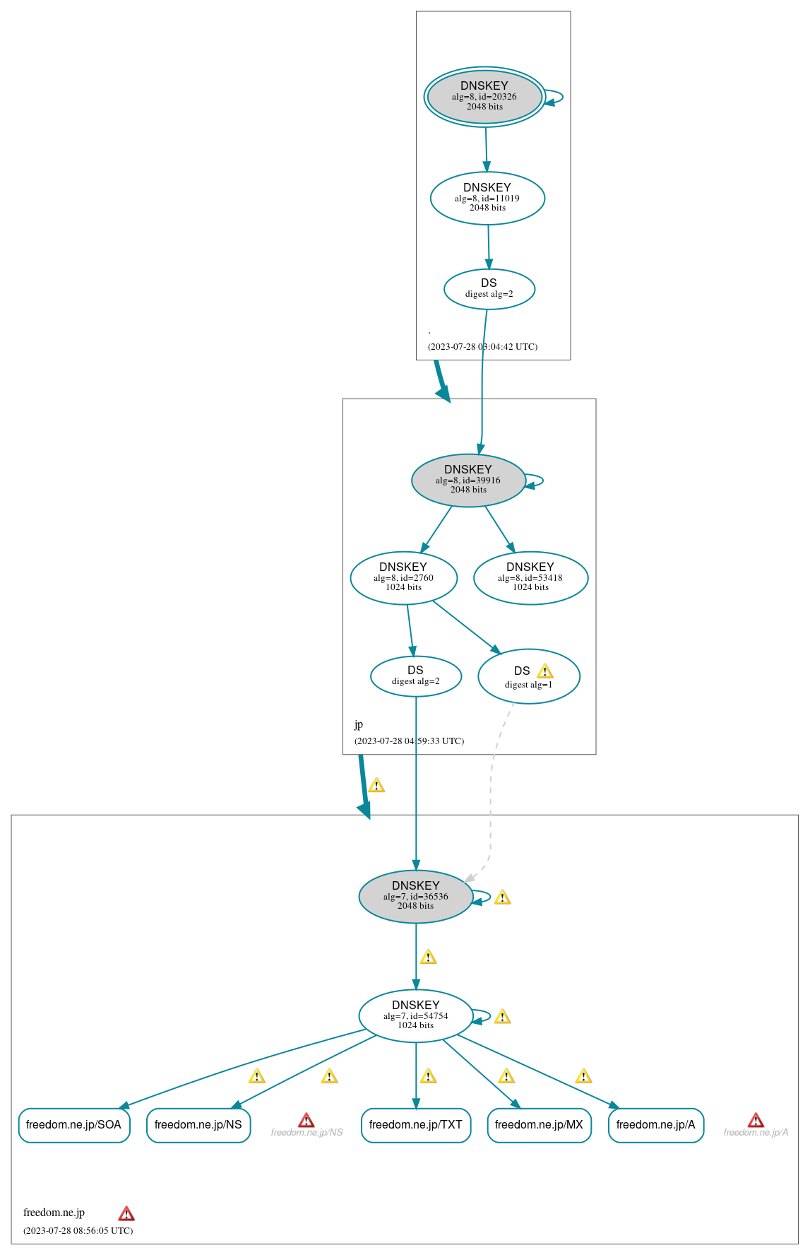 DNSSEC authentication graph