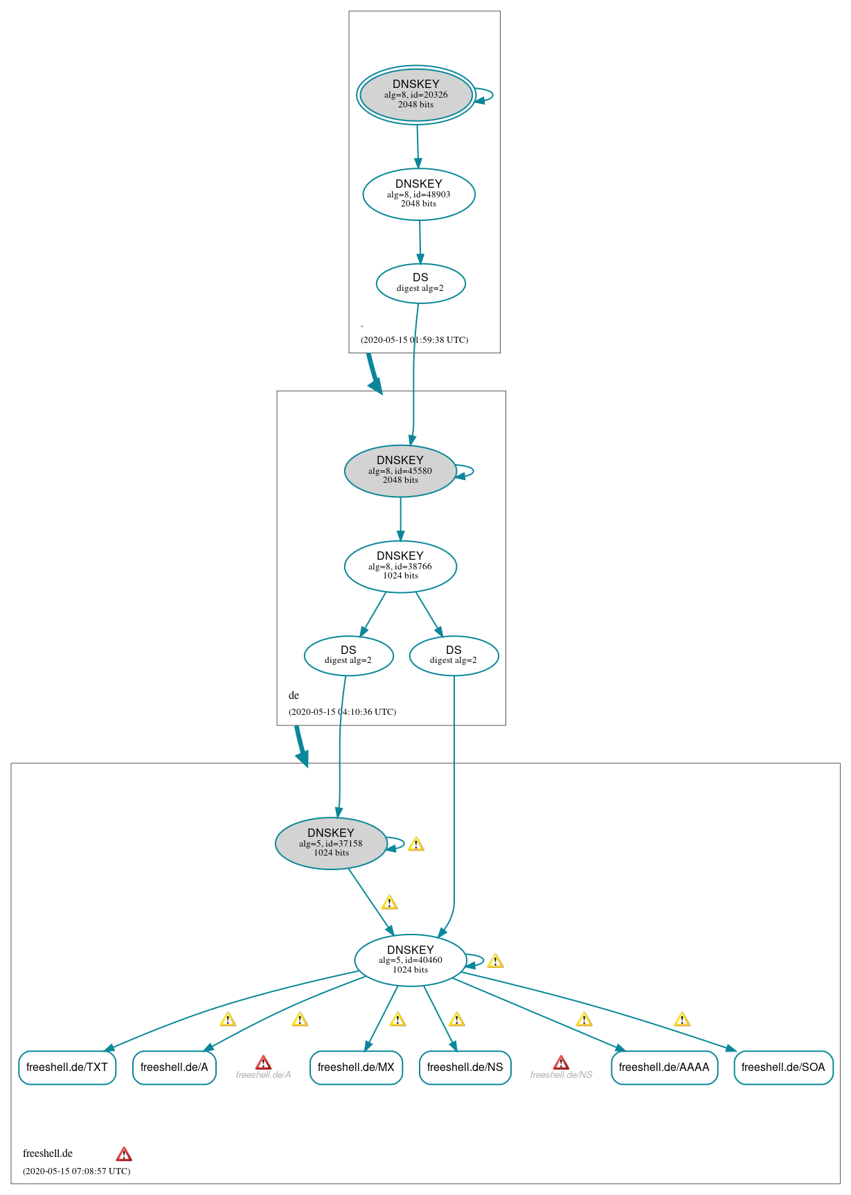 DNSSEC authentication graph