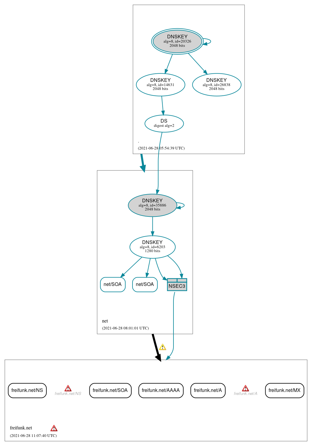 DNSSEC authentication graph