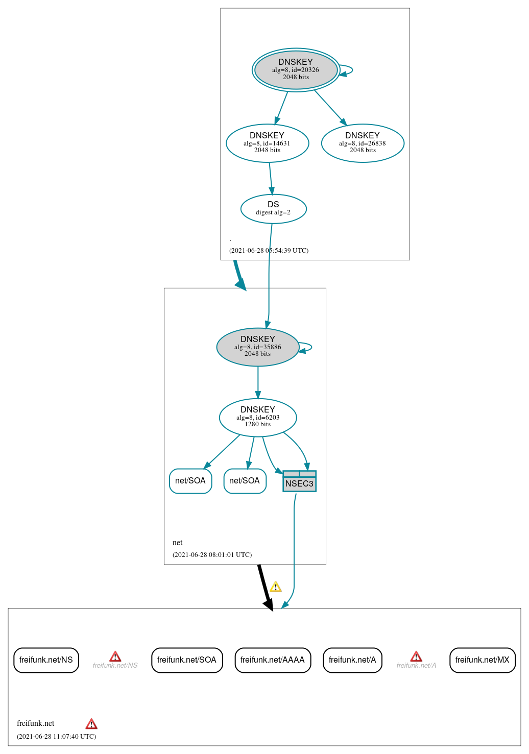 DNSSEC authentication graph