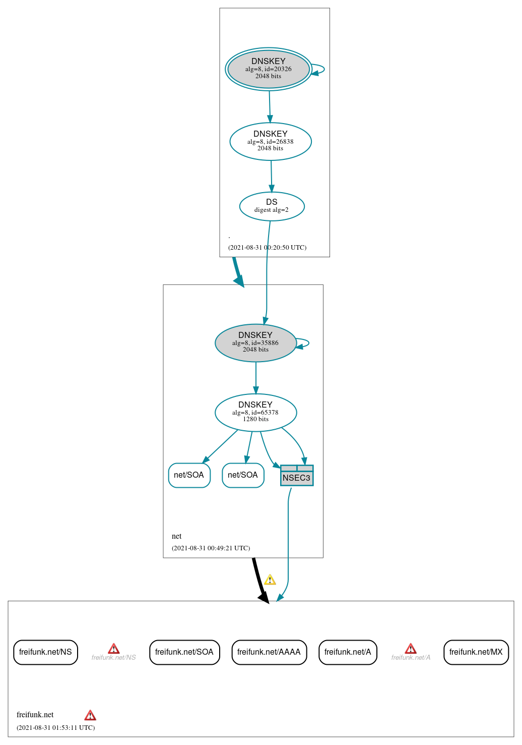 DNSSEC authentication graph