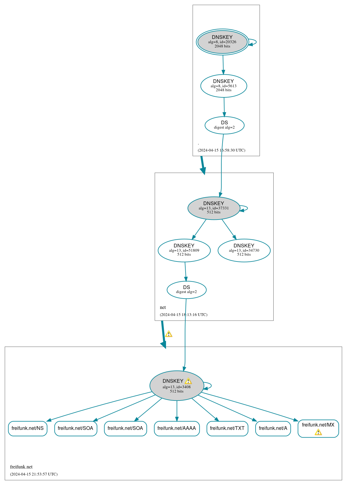 DNSSEC authentication graph