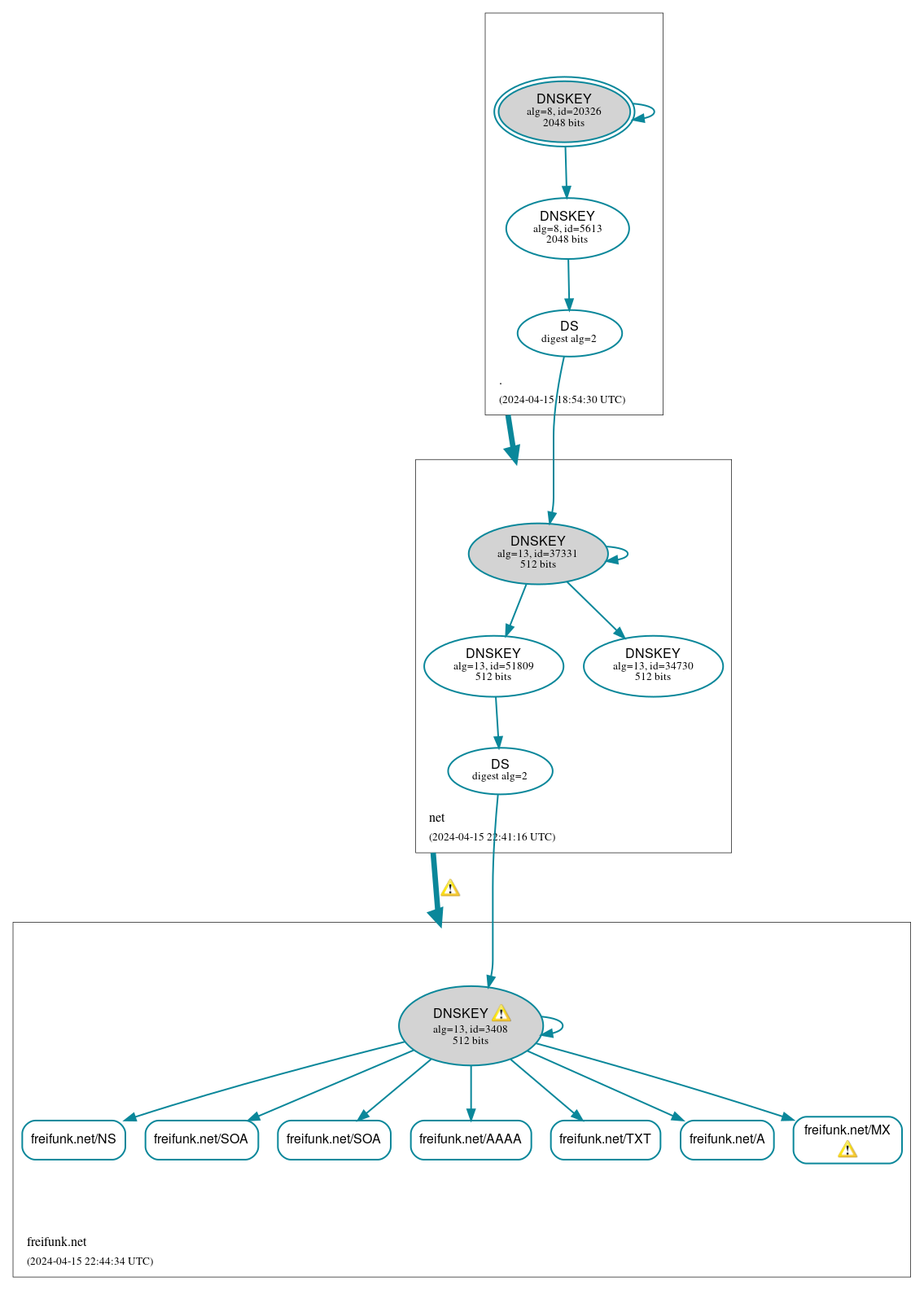 DNSSEC authentication graph