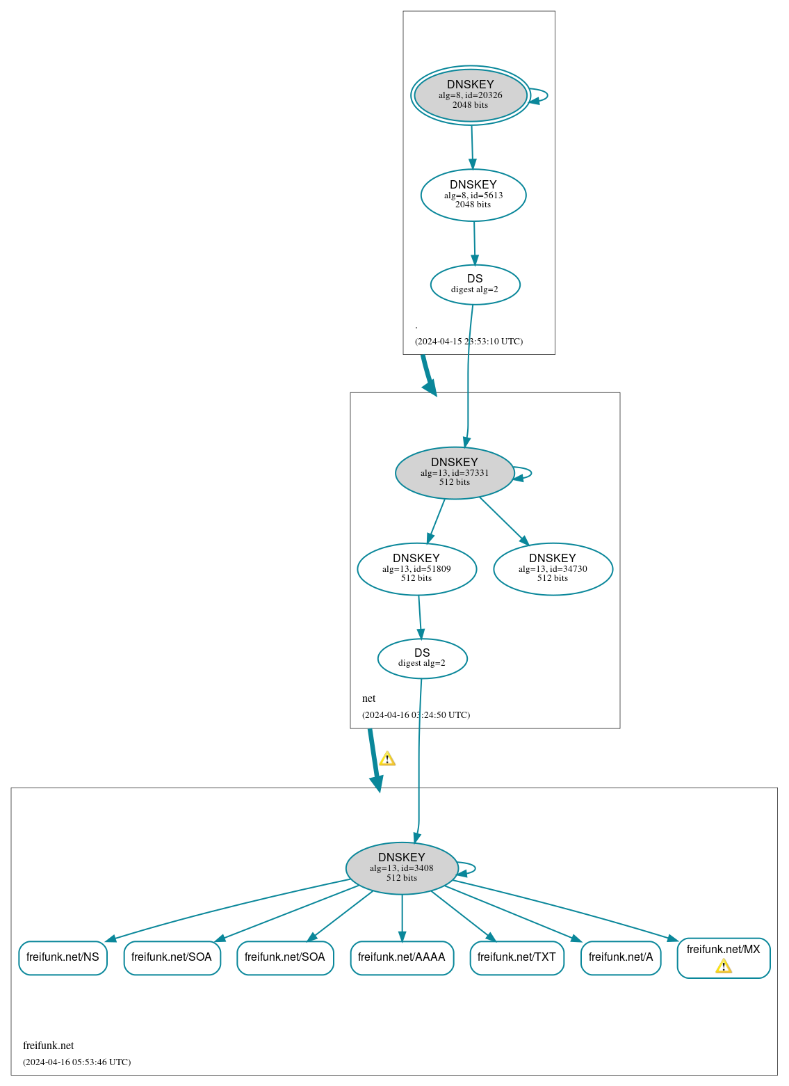 DNSSEC authentication graph