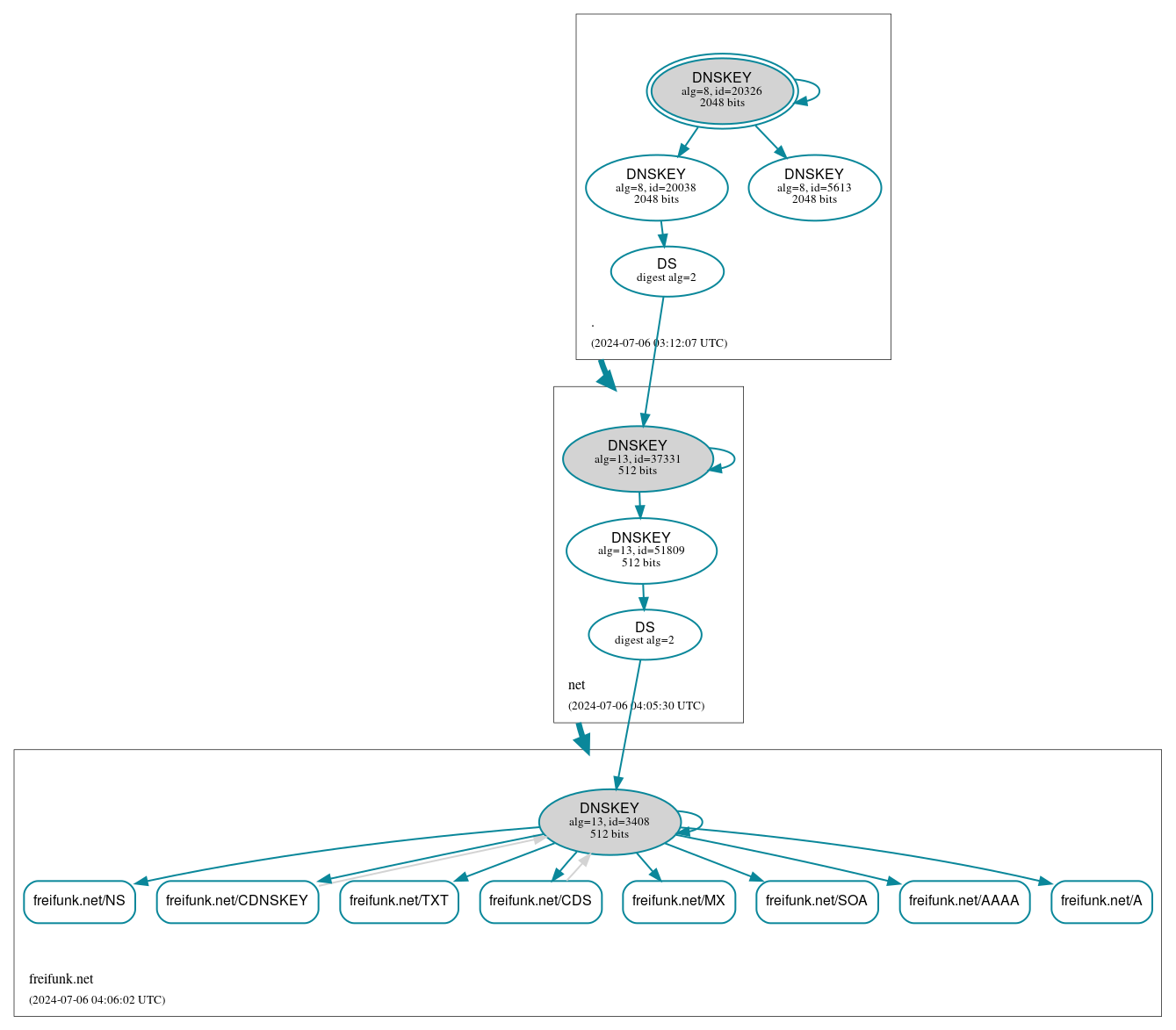 DNSSEC authentication graph