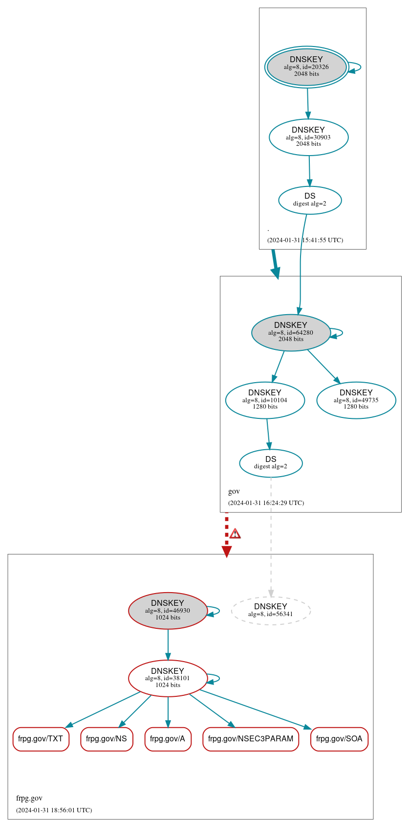 DNSSEC authentication graph