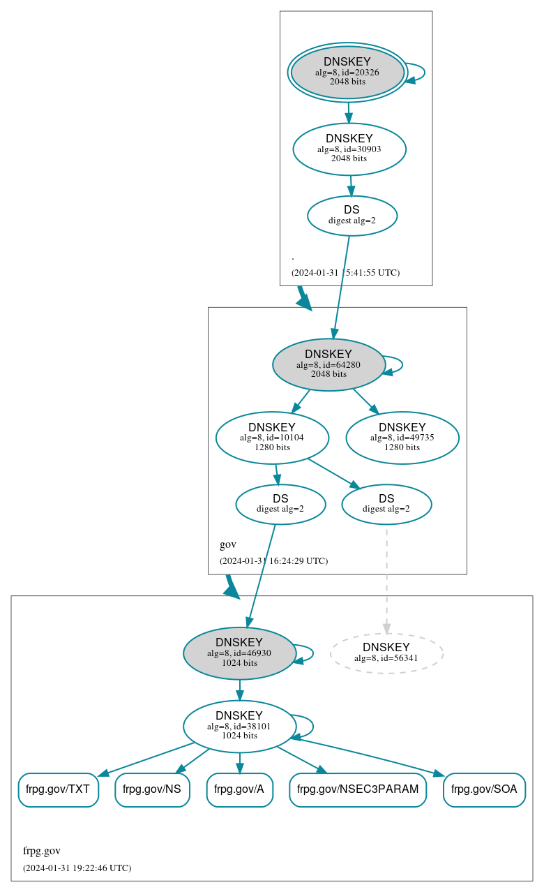 DNSSEC authentication graph