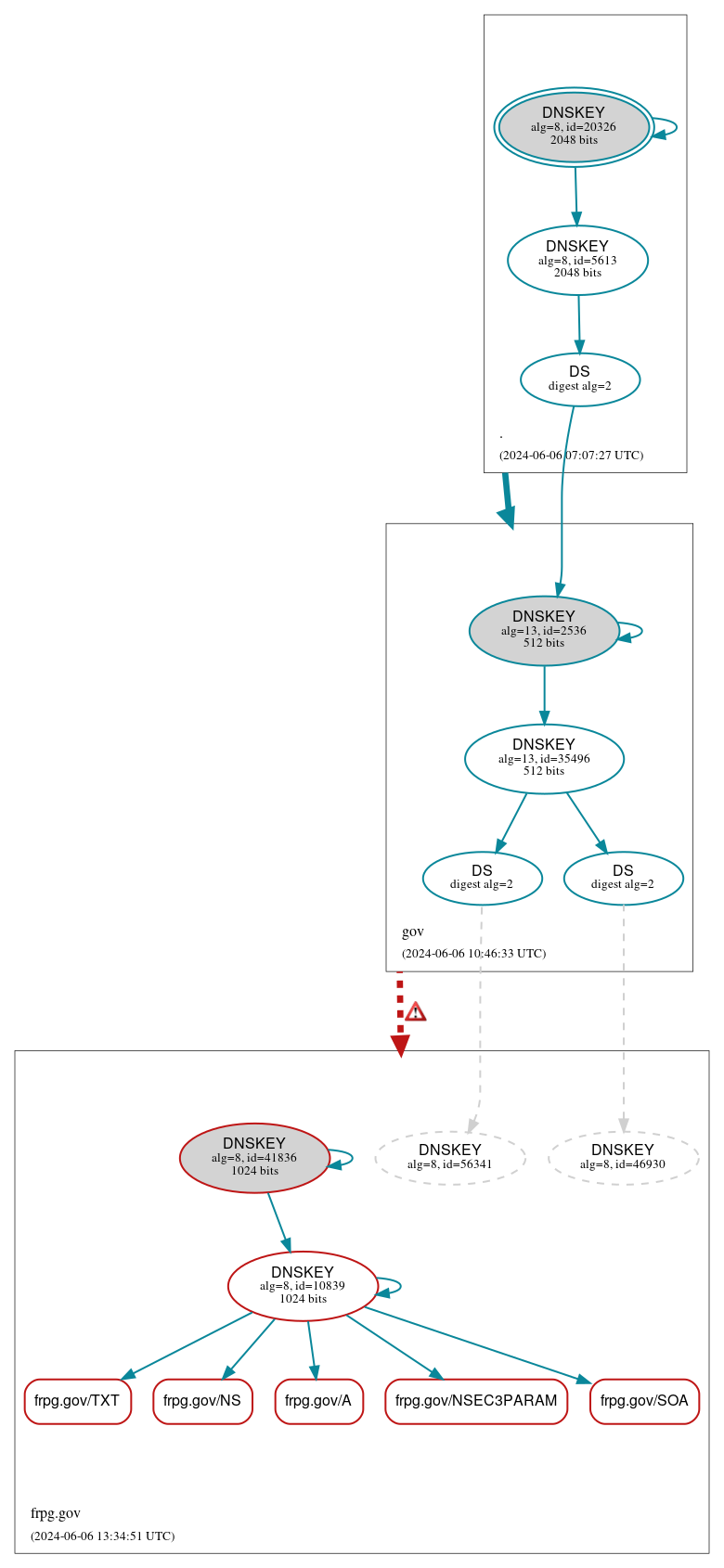 DNSSEC authentication graph