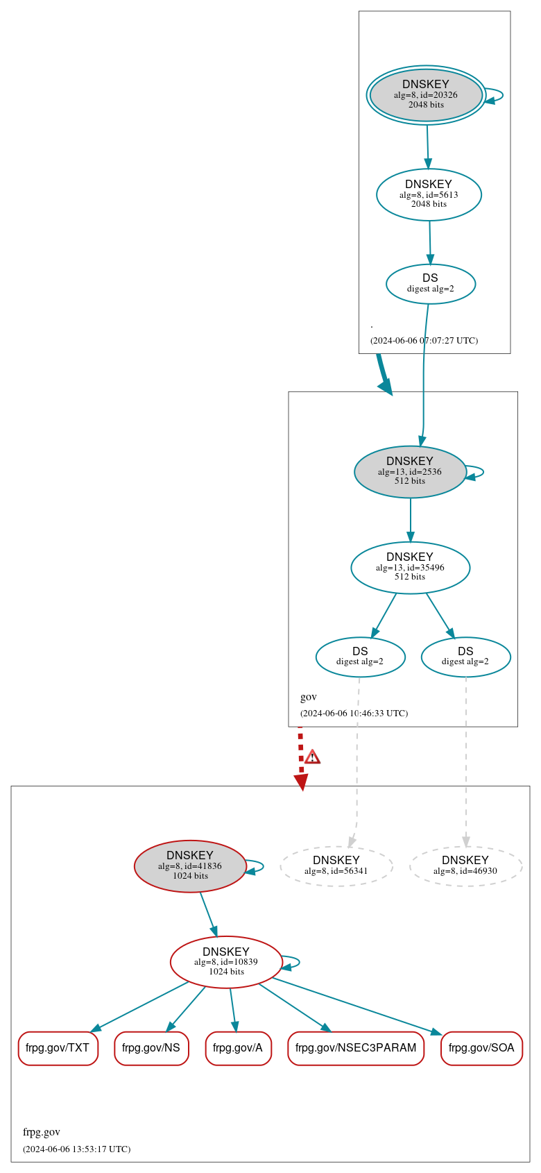 DNSSEC authentication graph