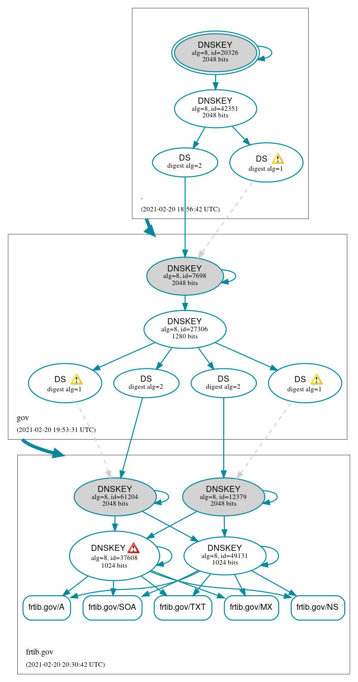 DNSSEC authentication graph