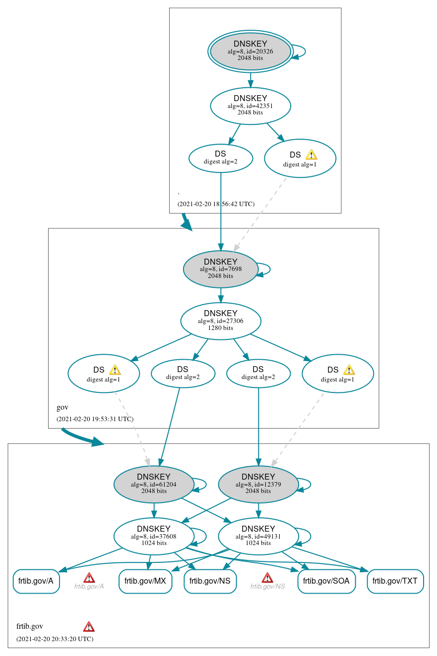 DNSSEC authentication graph