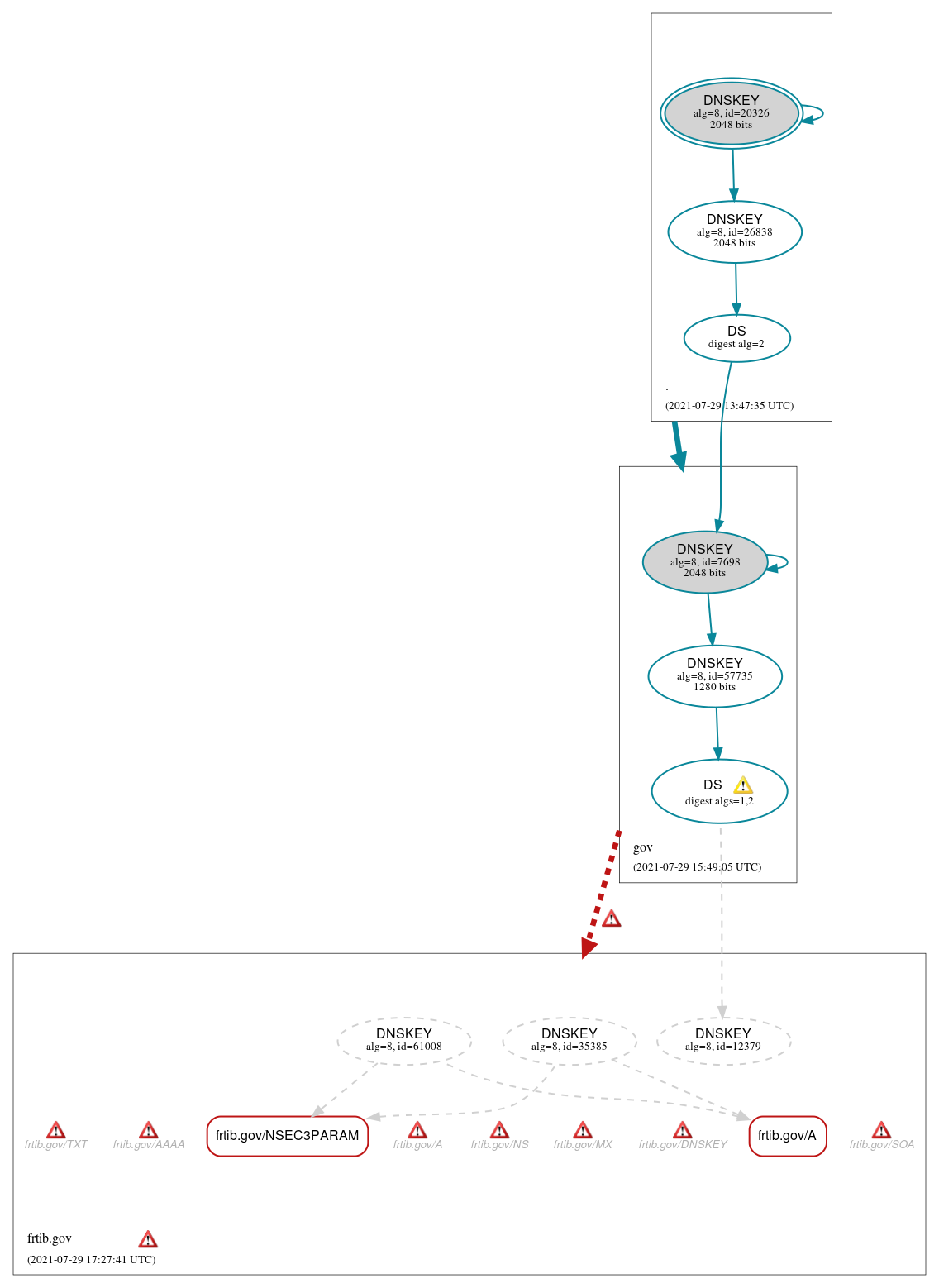 DNSSEC authentication graph