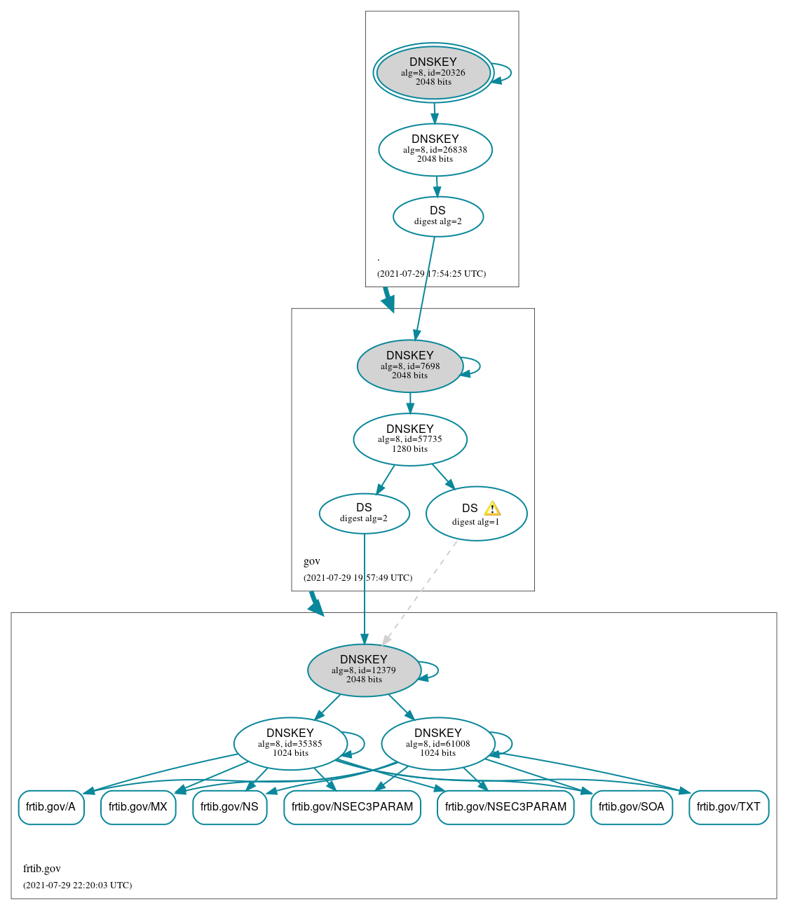 DNSSEC authentication graph