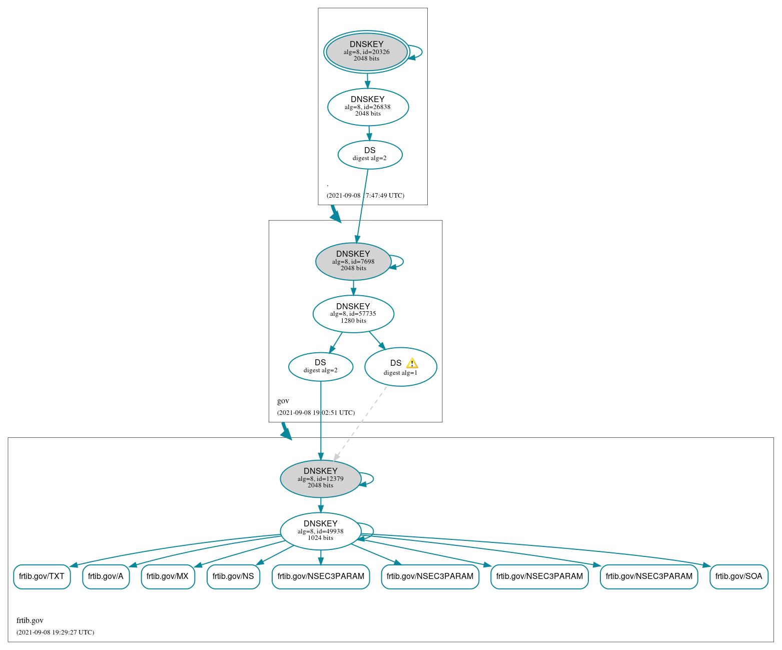 DNSSEC authentication graph