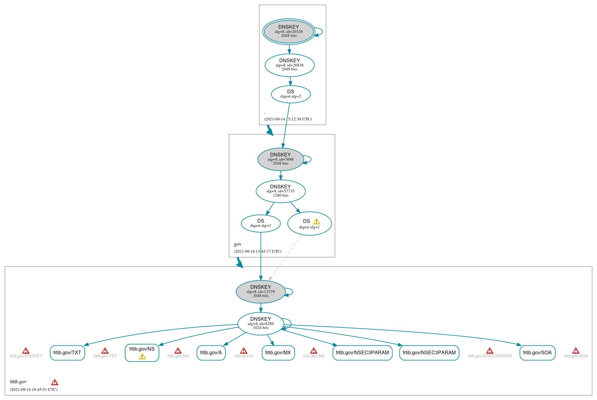 DNSSEC authentication graph