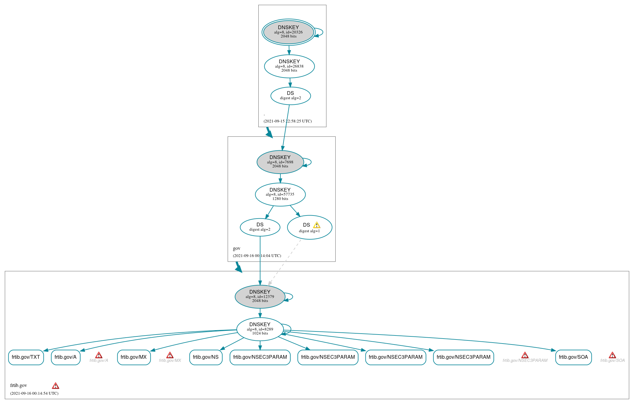 DNSSEC authentication graph