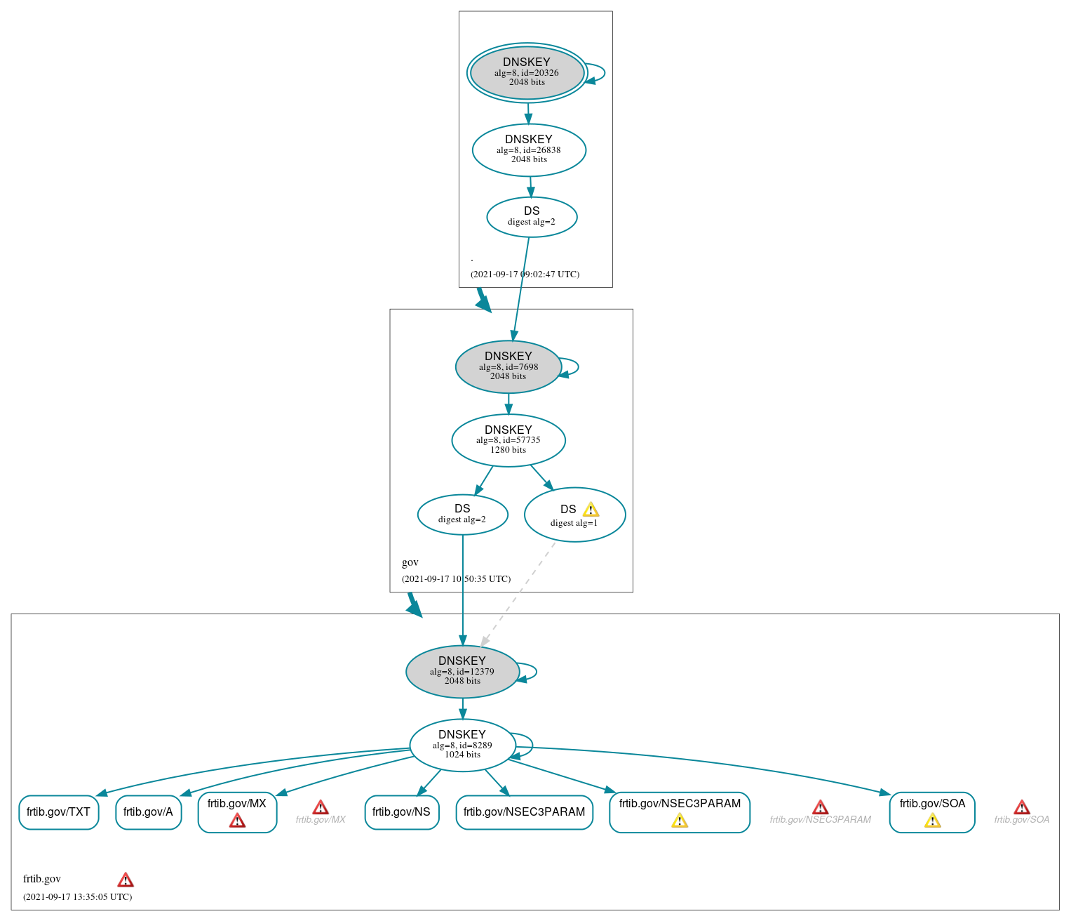 DNSSEC authentication graph