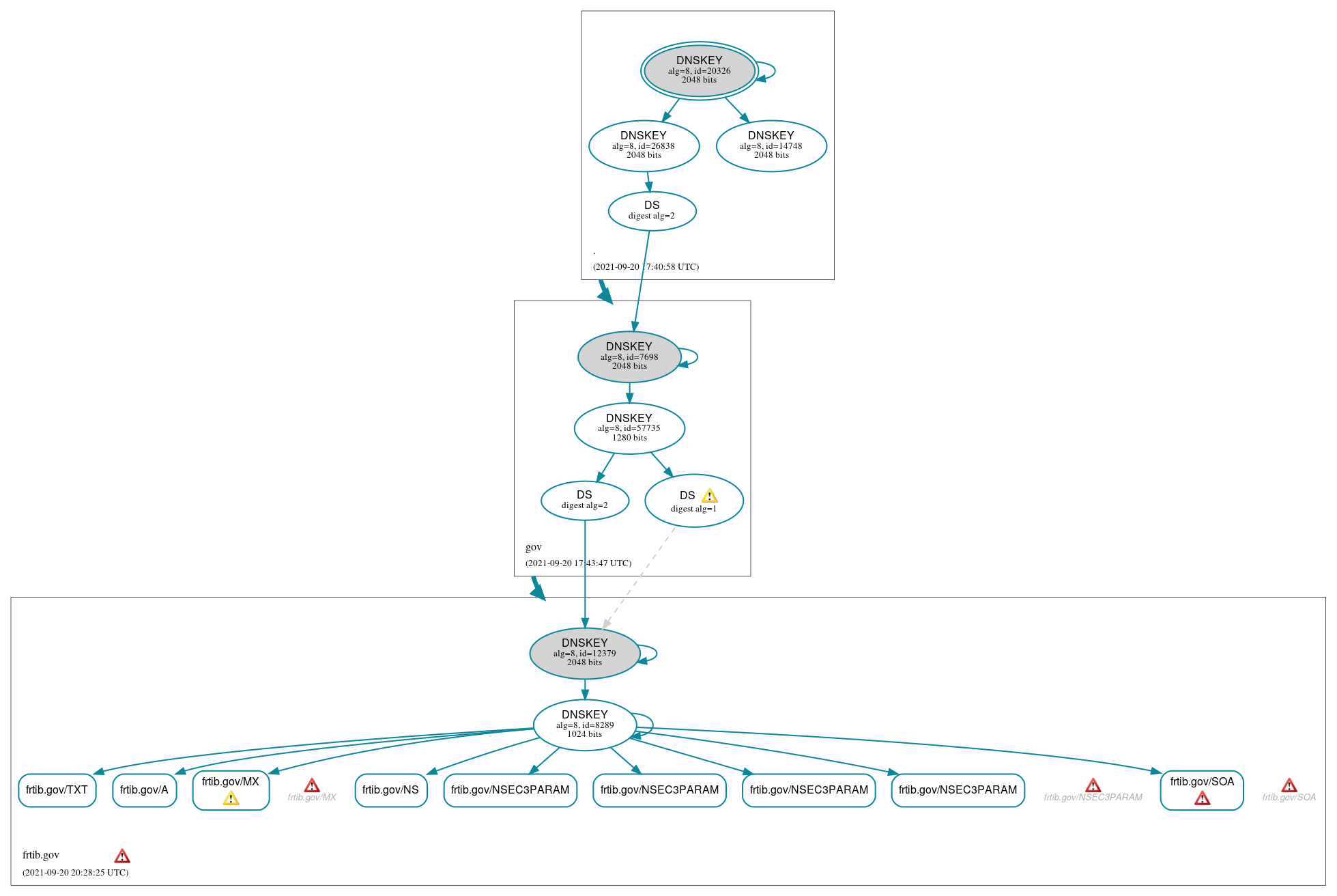 DNSSEC authentication graph