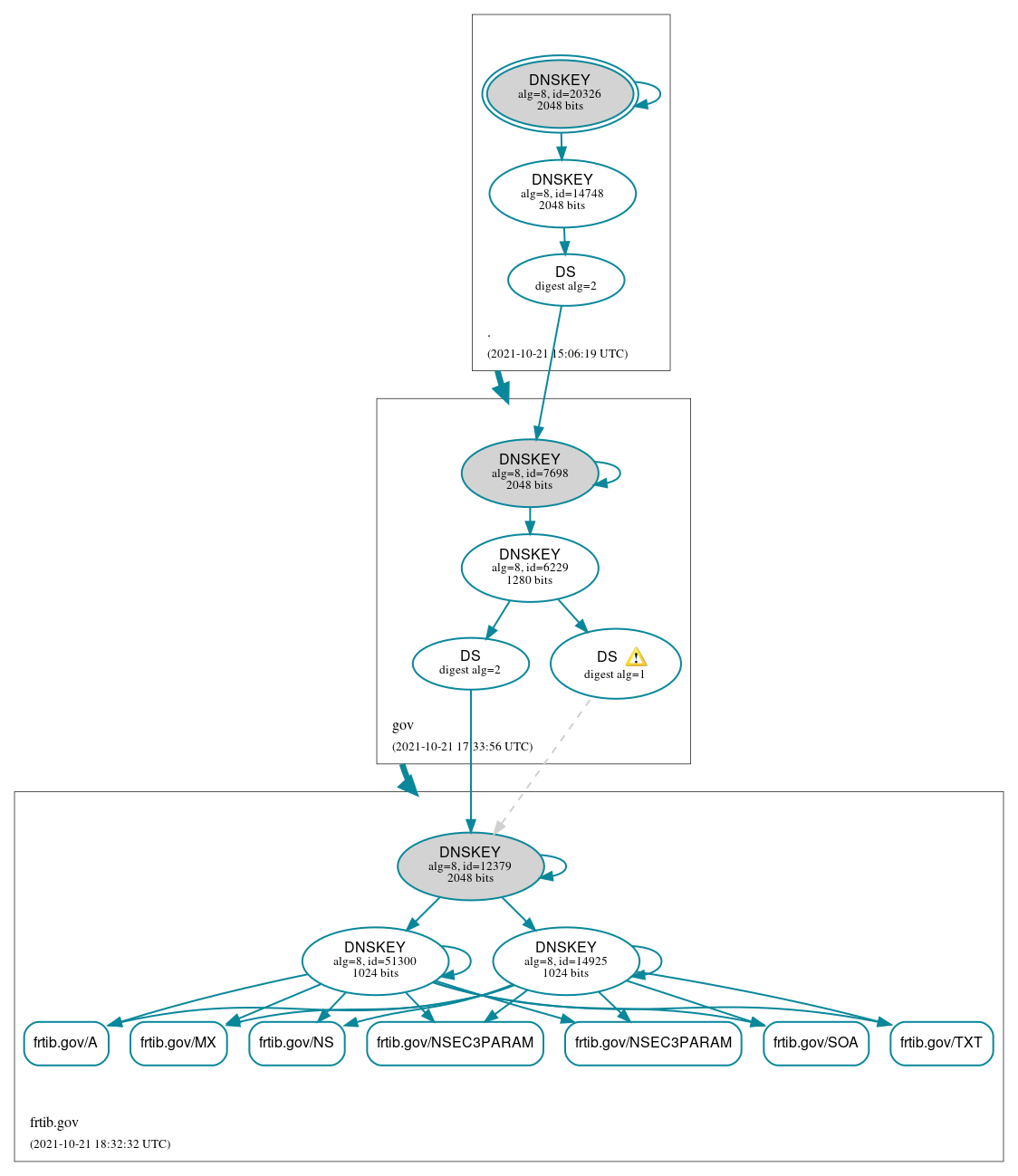 DNSSEC authentication graph