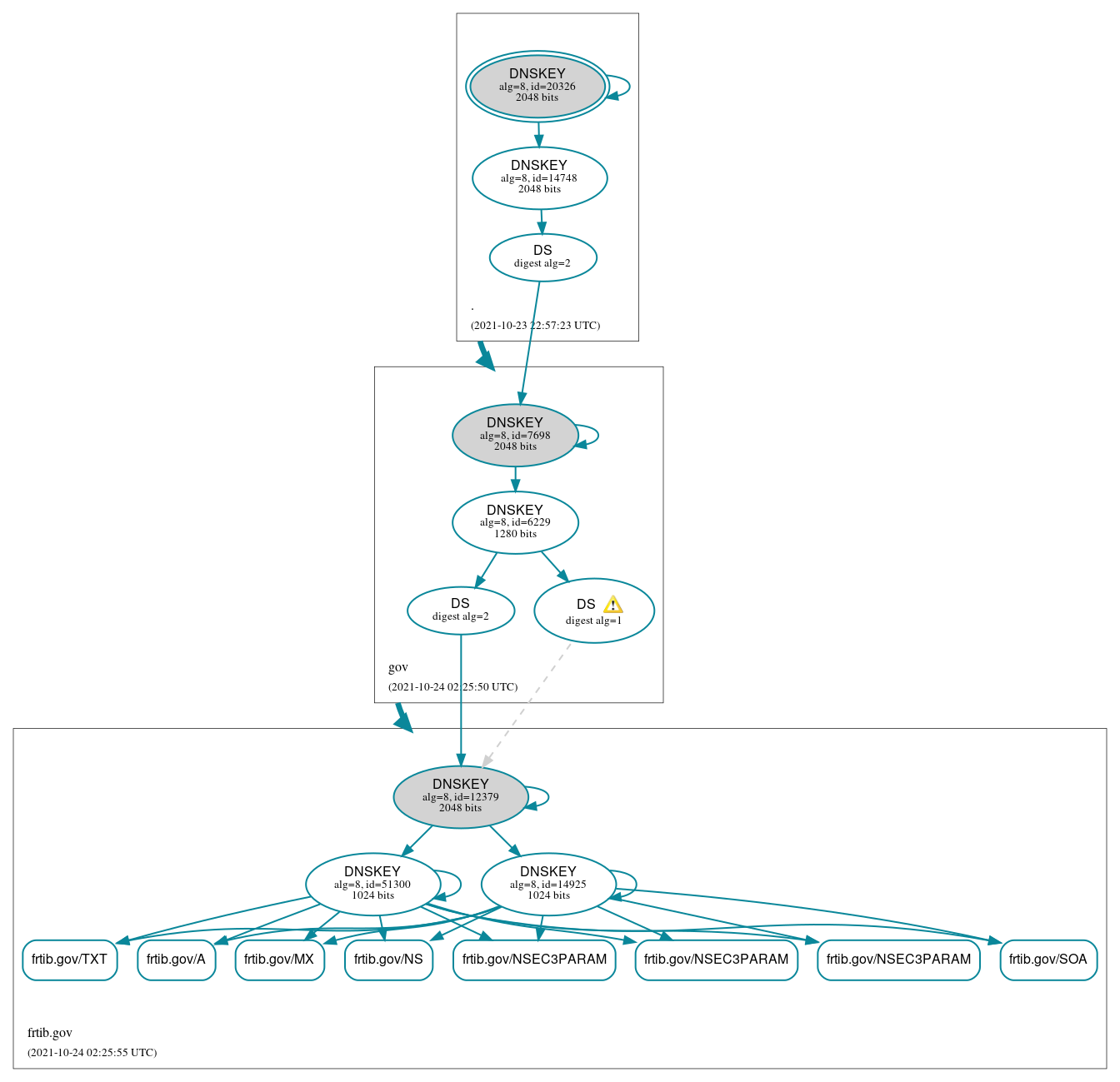 DNSSEC authentication graph