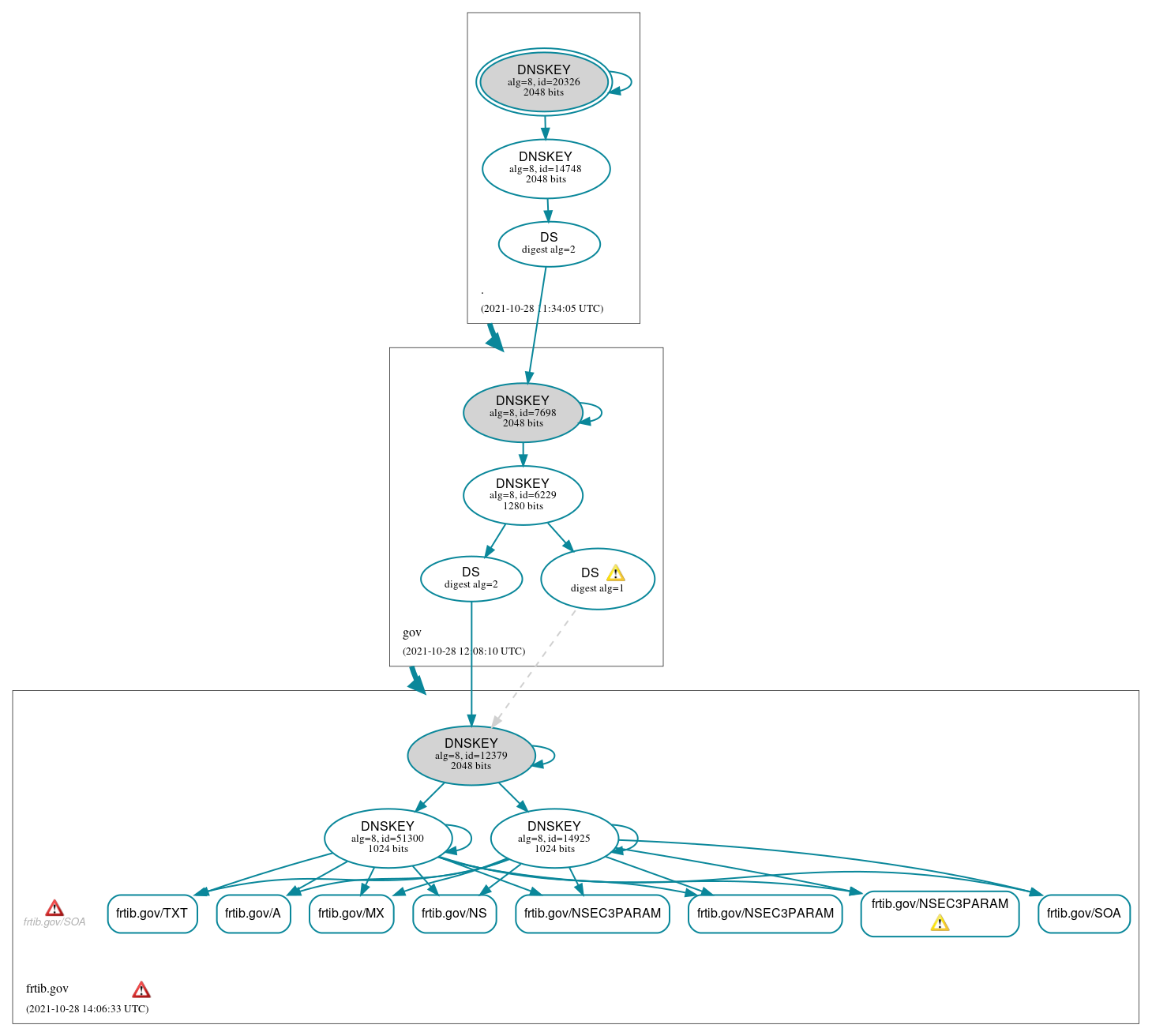 DNSSEC authentication graph