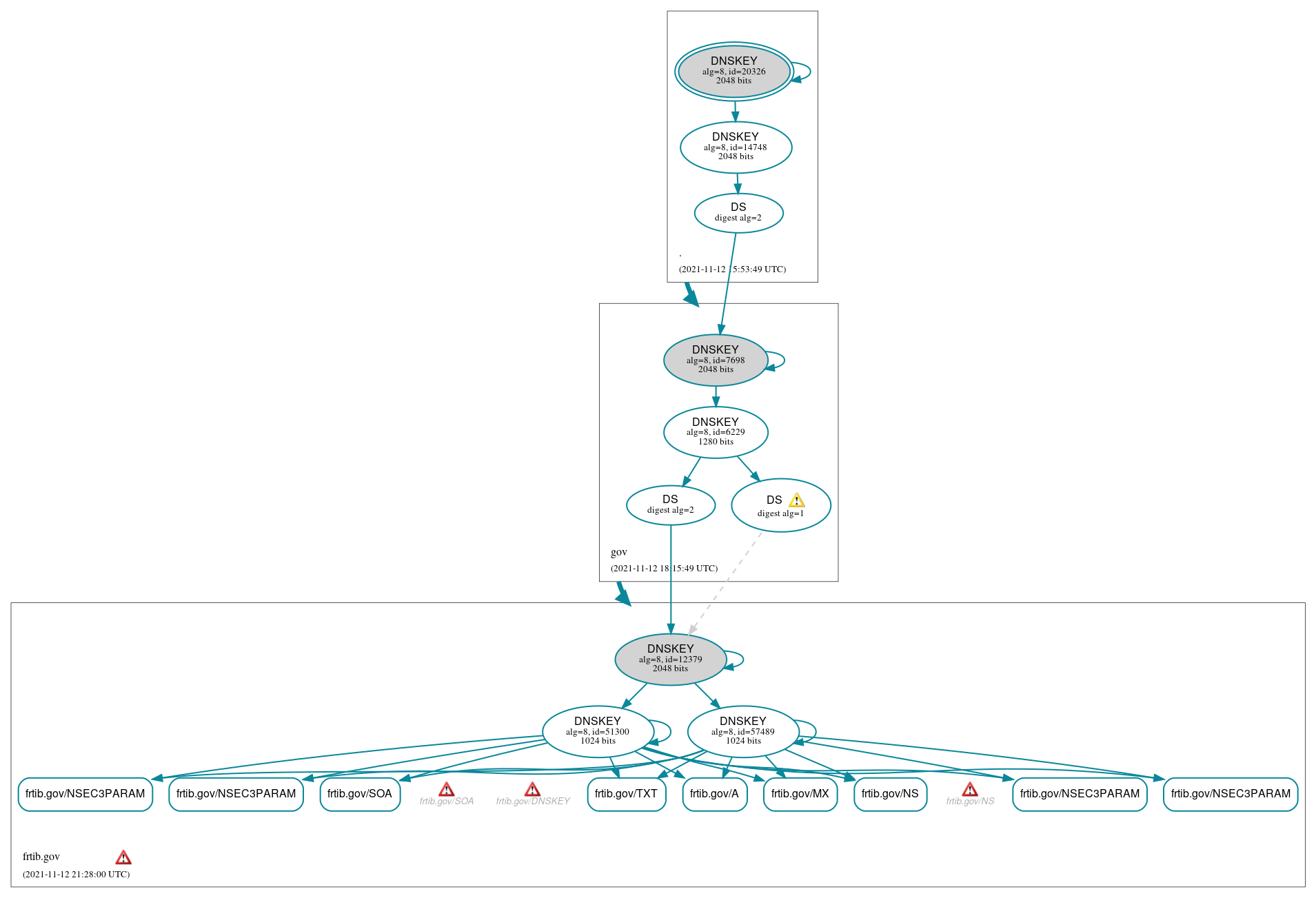 DNSSEC authentication graph