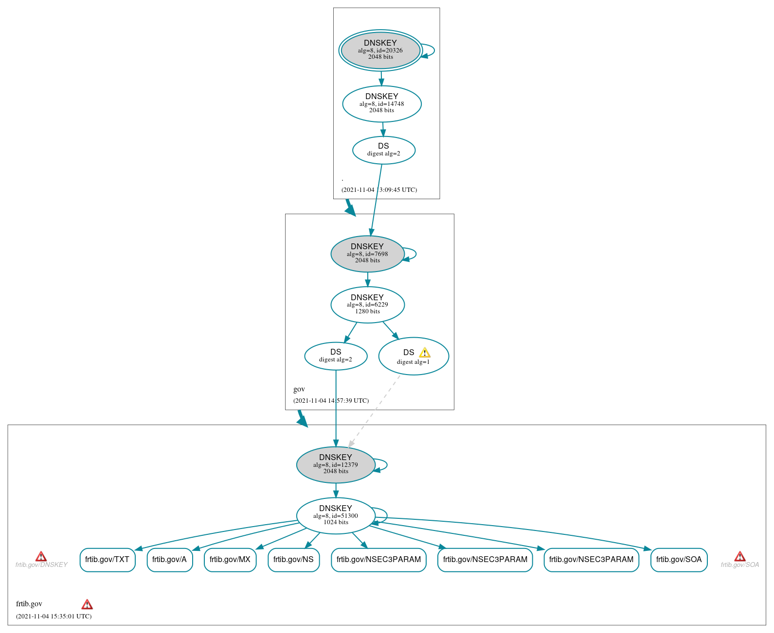 DNSSEC authentication graph