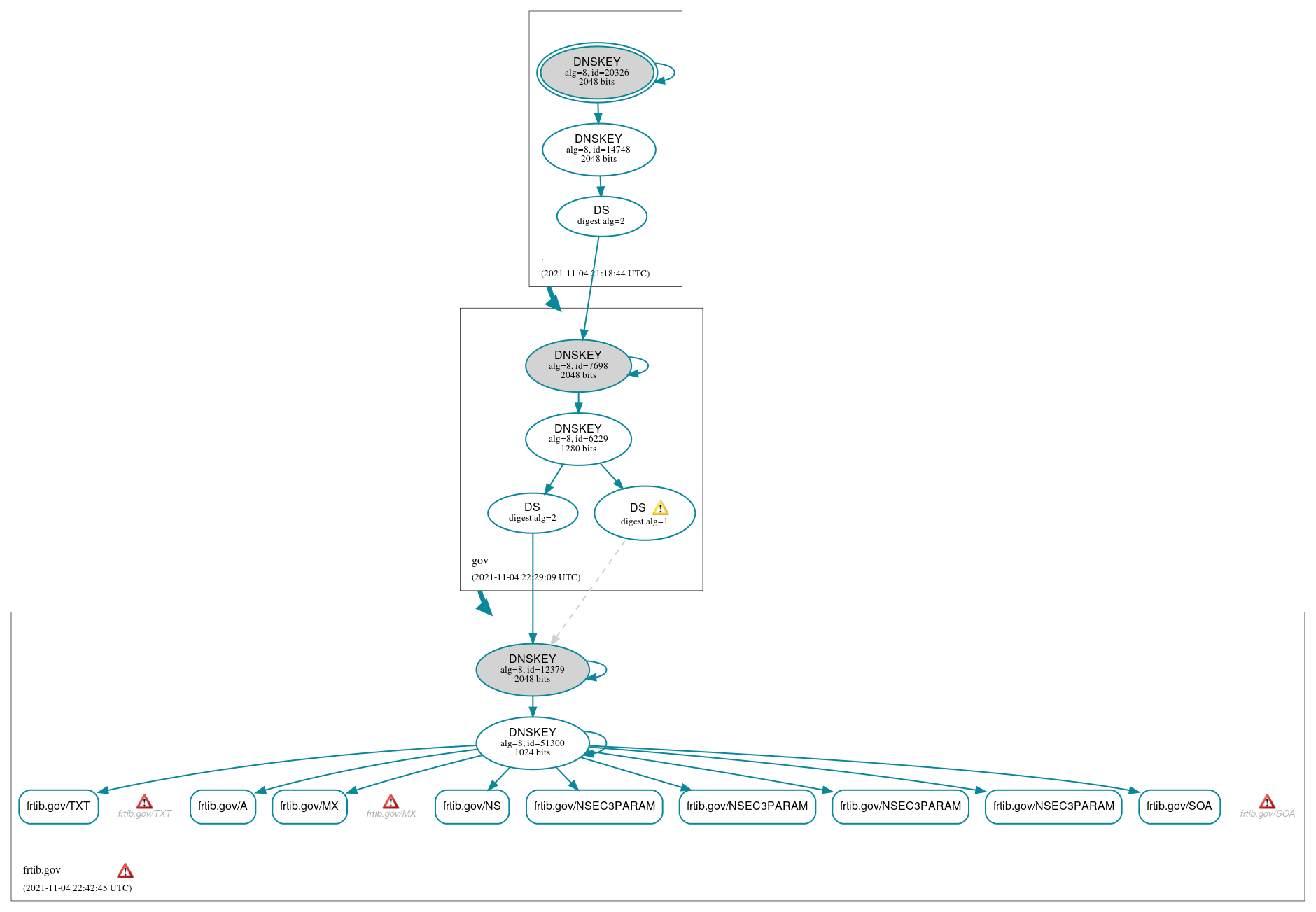 DNSSEC authentication graph