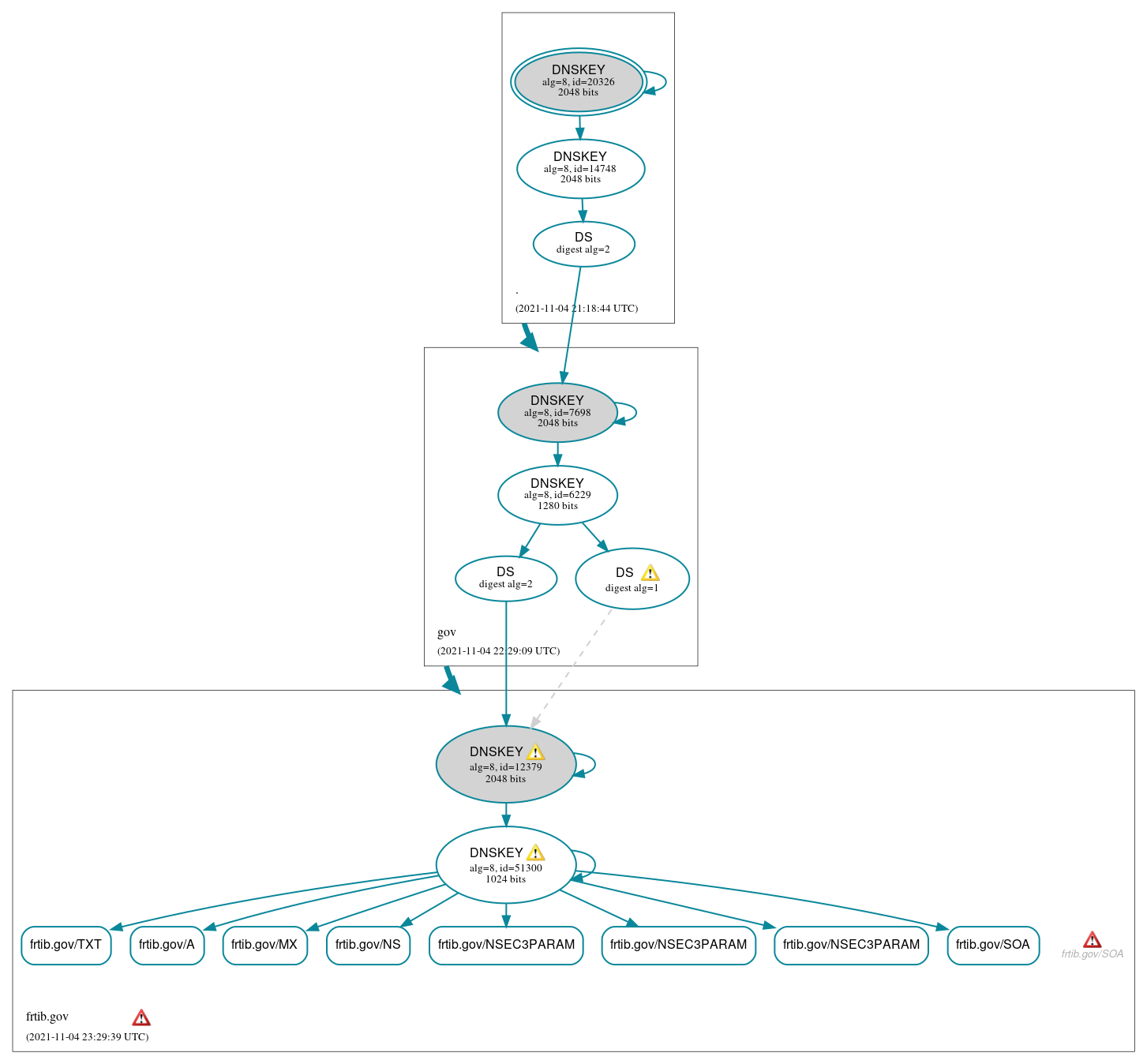 DNSSEC authentication graph