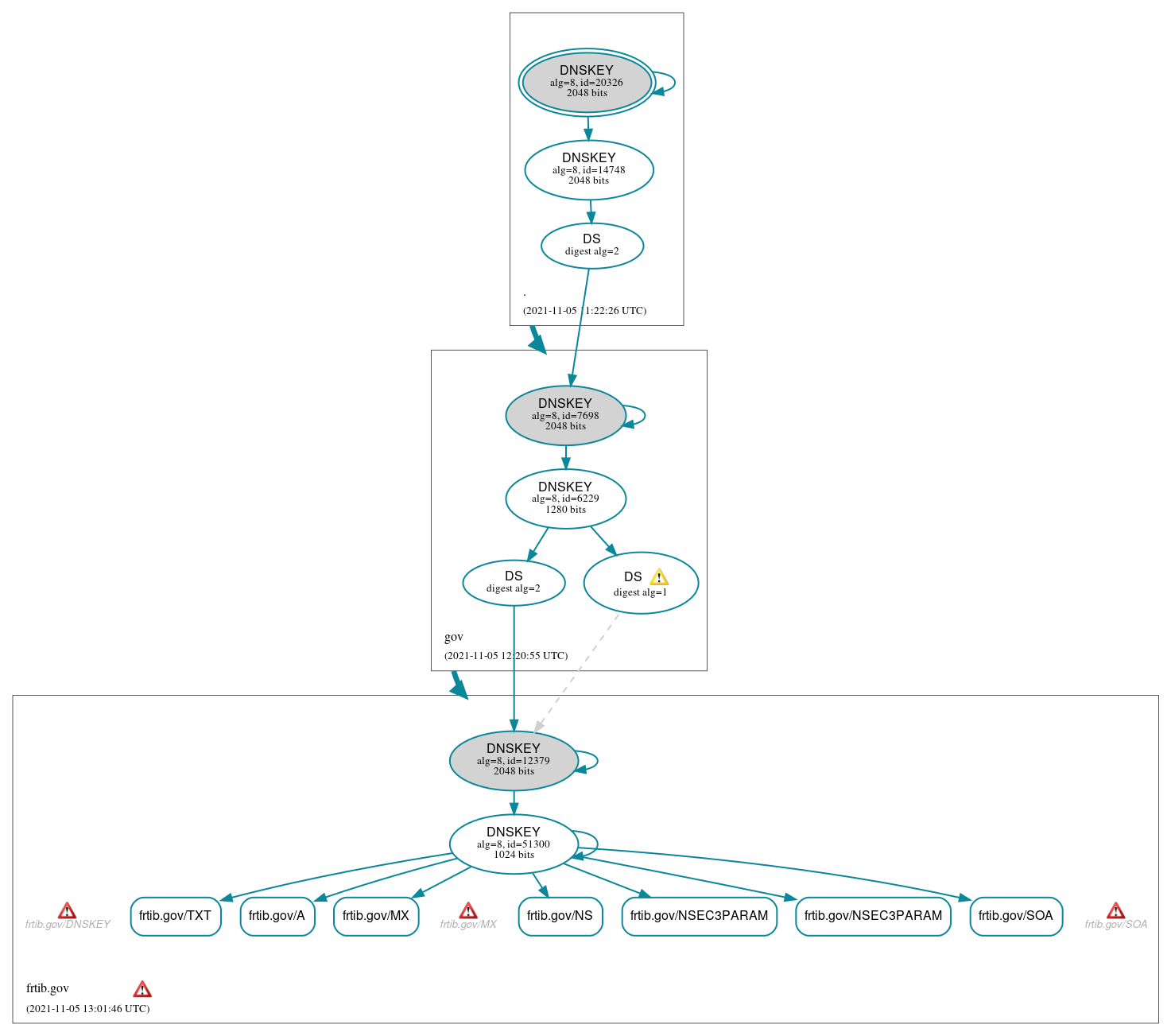 DNSSEC authentication graph