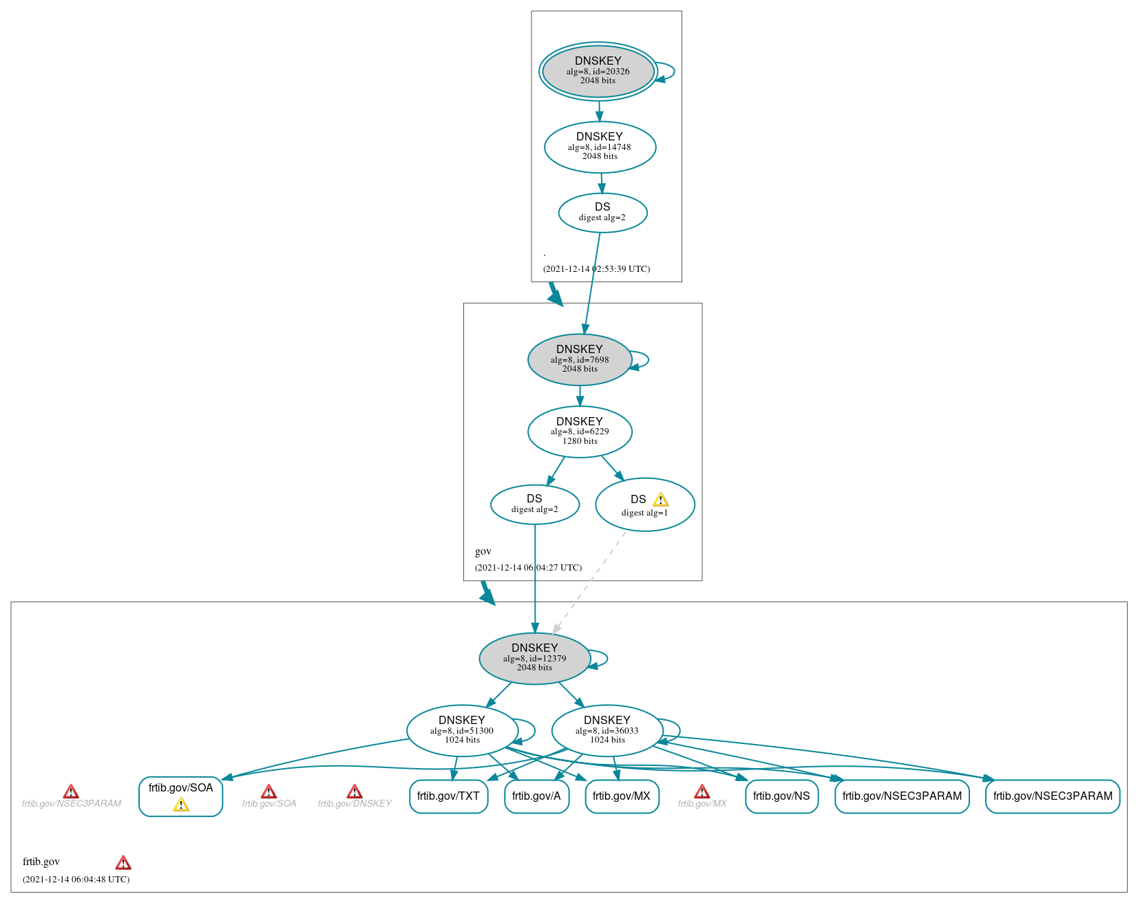 DNSSEC authentication graph