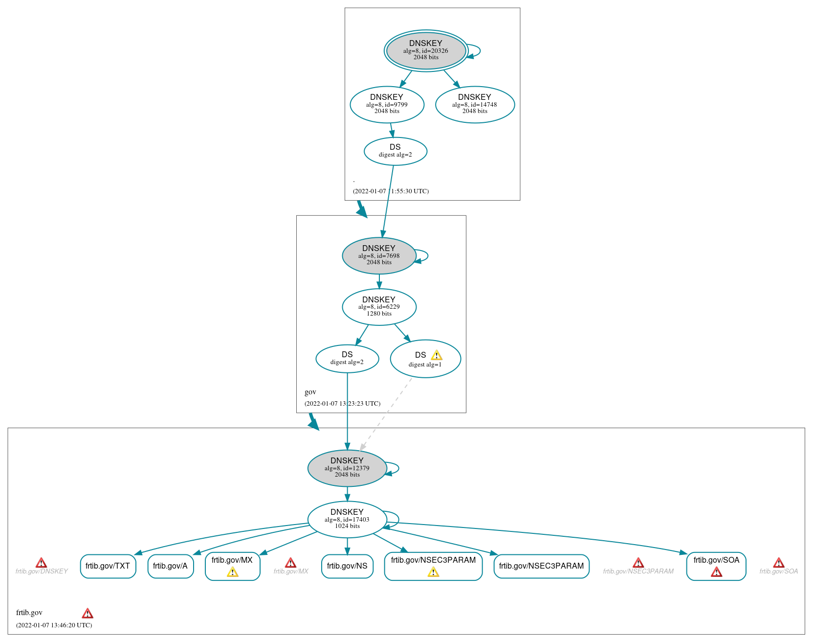 DNSSEC authentication graph