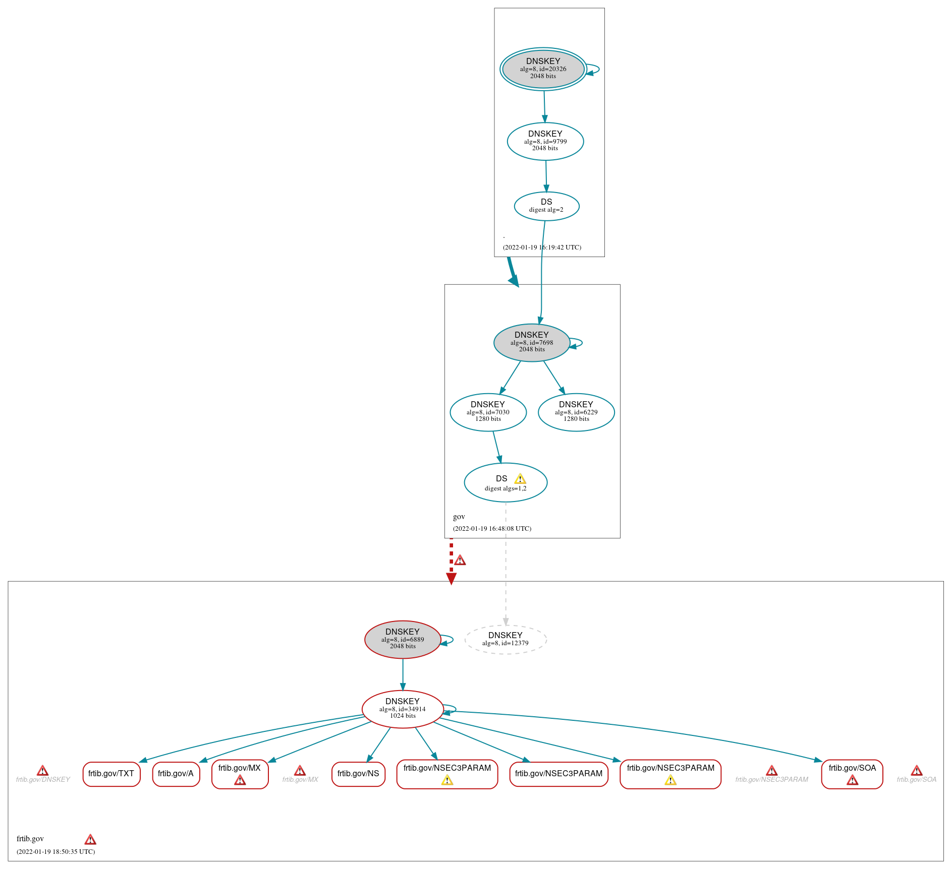 DNSSEC authentication graph