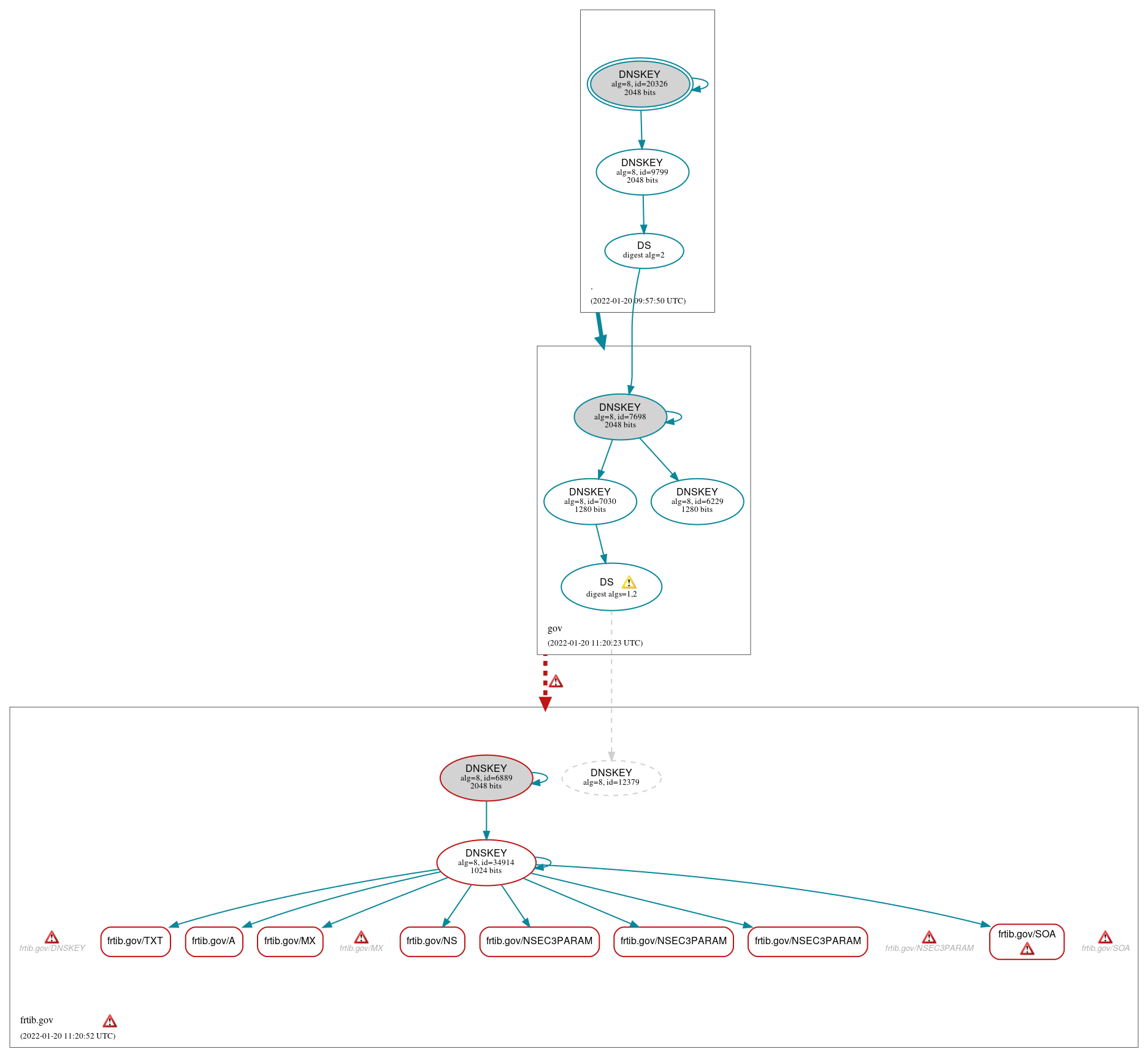 DNSSEC authentication graph