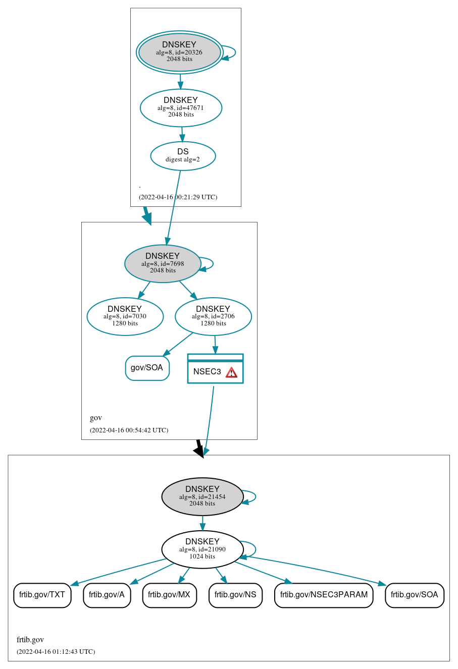 DNSSEC authentication graph