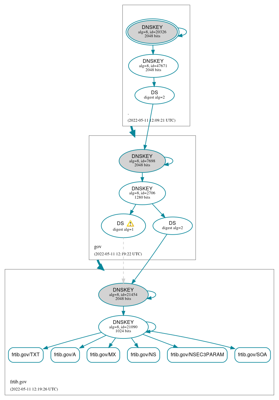 DNSSEC authentication graph