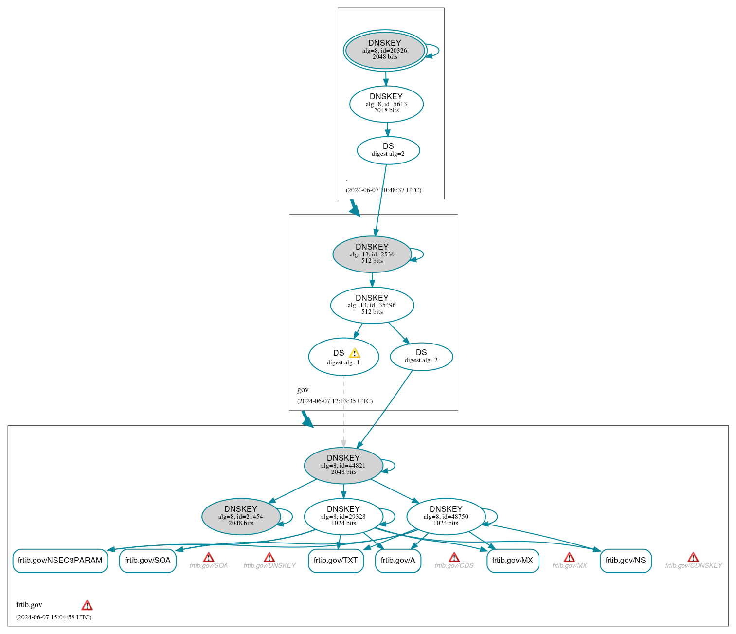 DNSSEC authentication graph