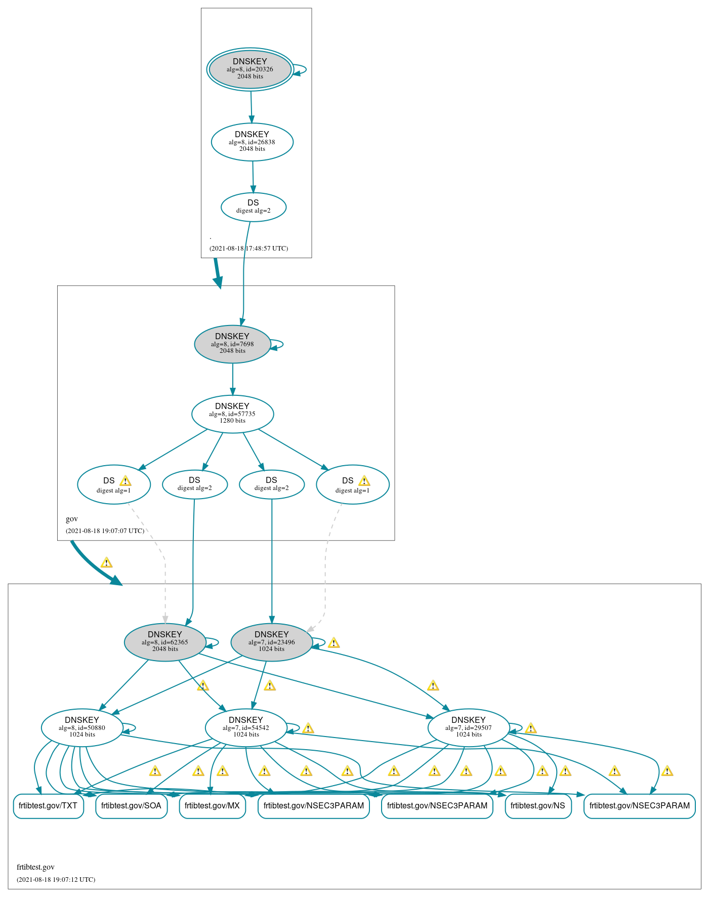 DNSSEC authentication graph