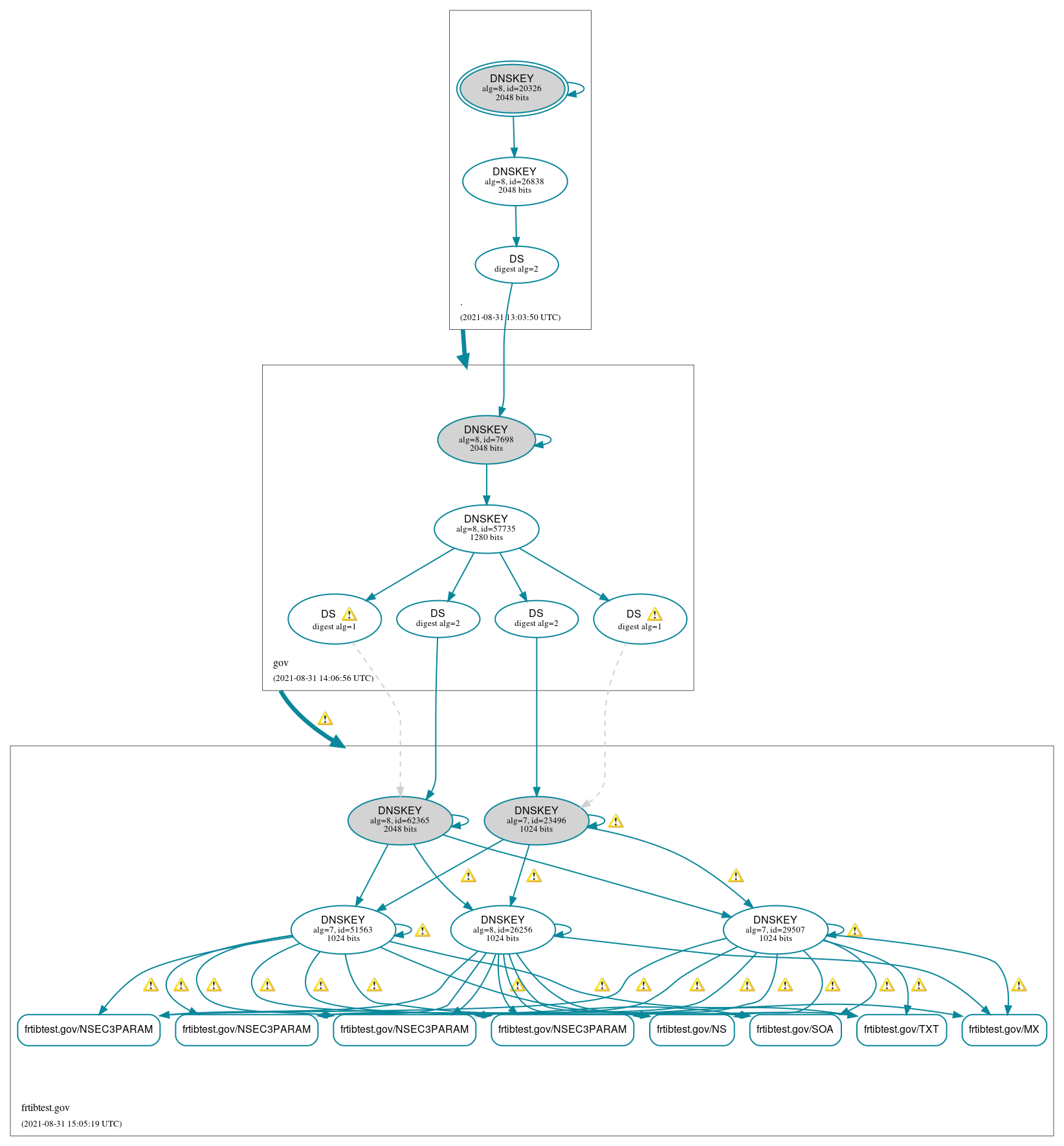 DNSSEC authentication graph