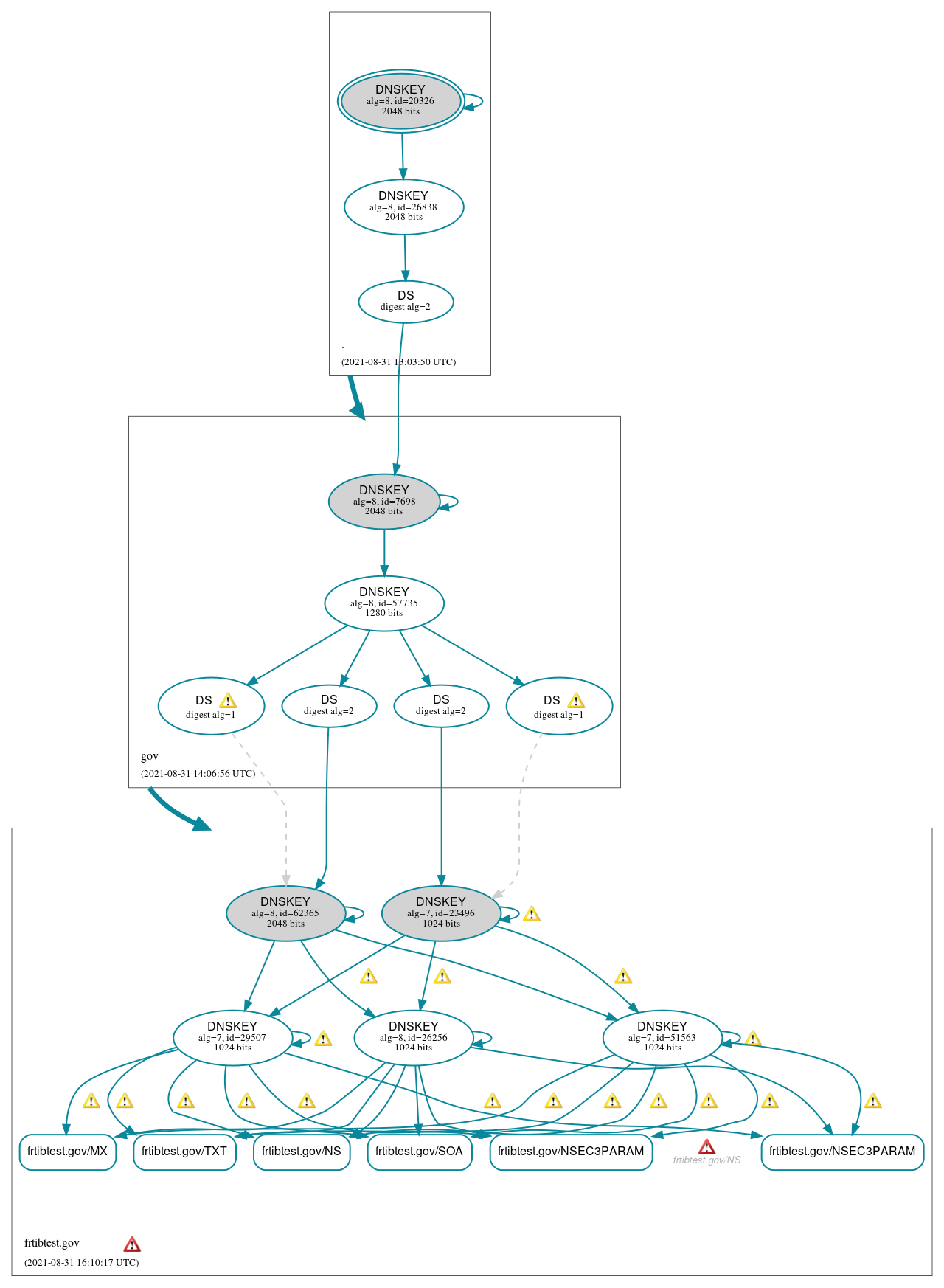 DNSSEC authentication graph