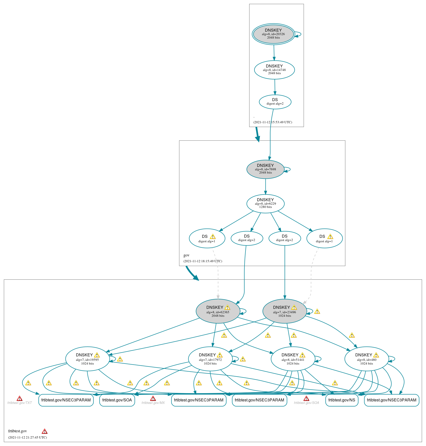 DNSSEC authentication graph