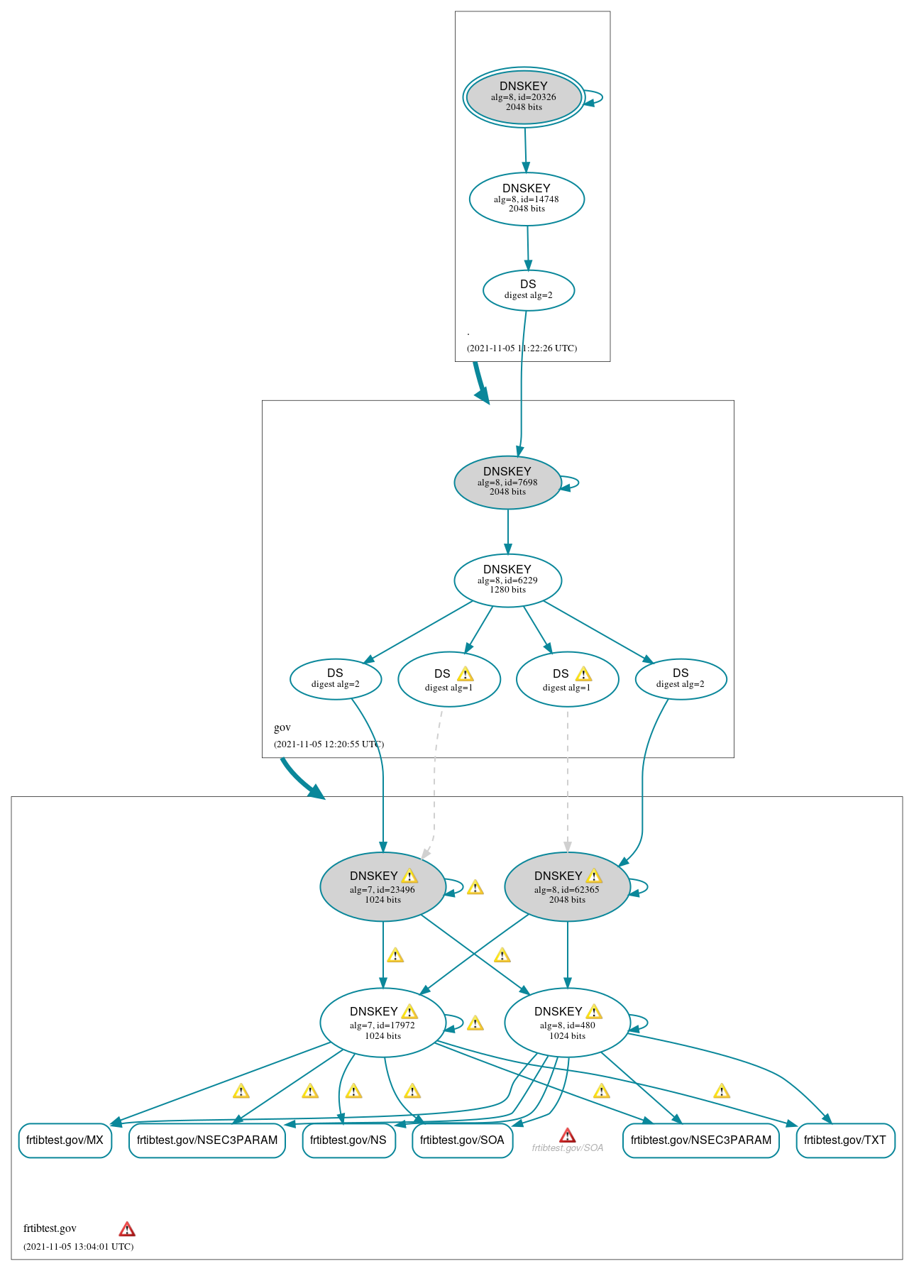 DNSSEC authentication graph