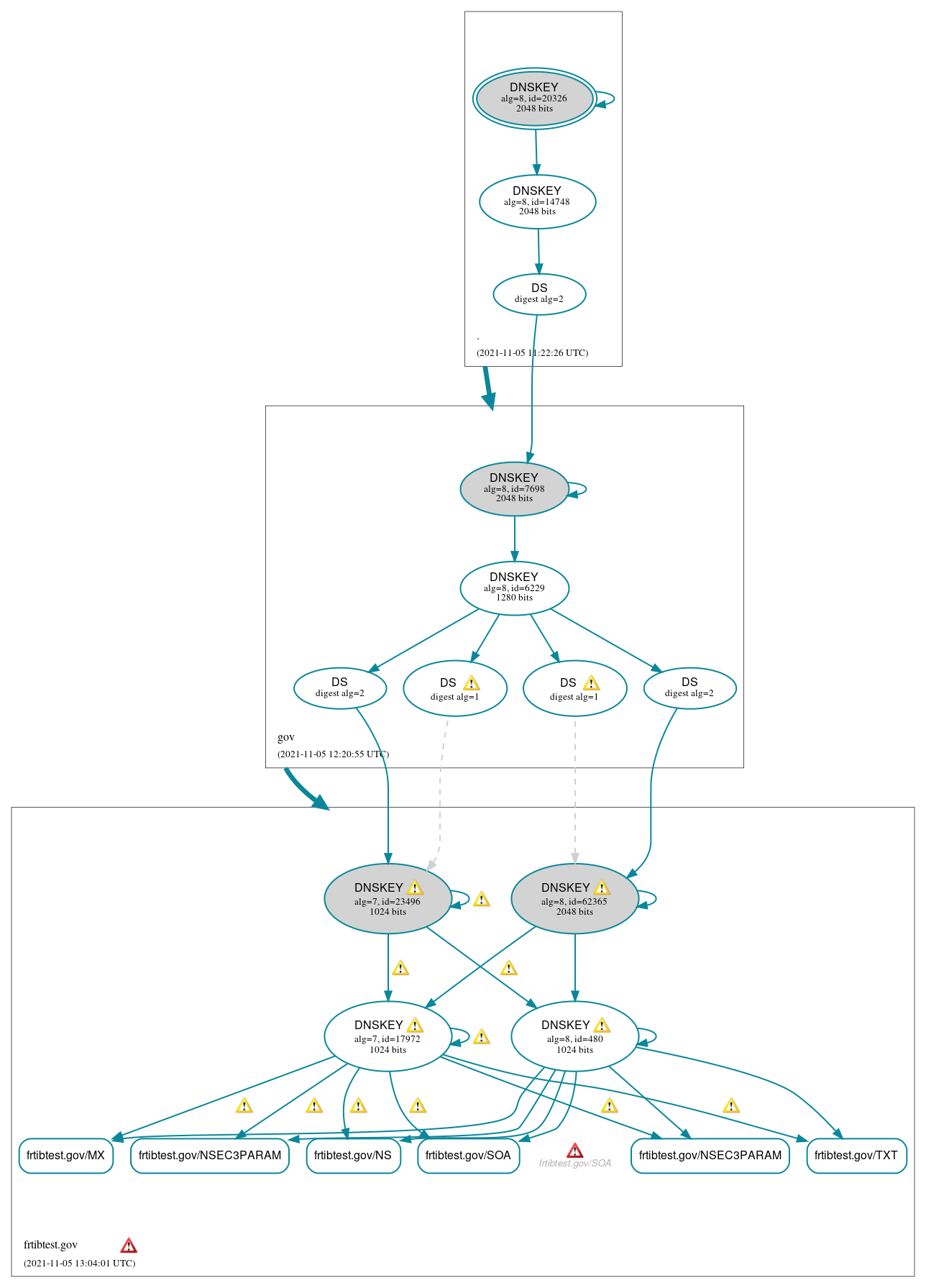 DNSSEC authentication graph