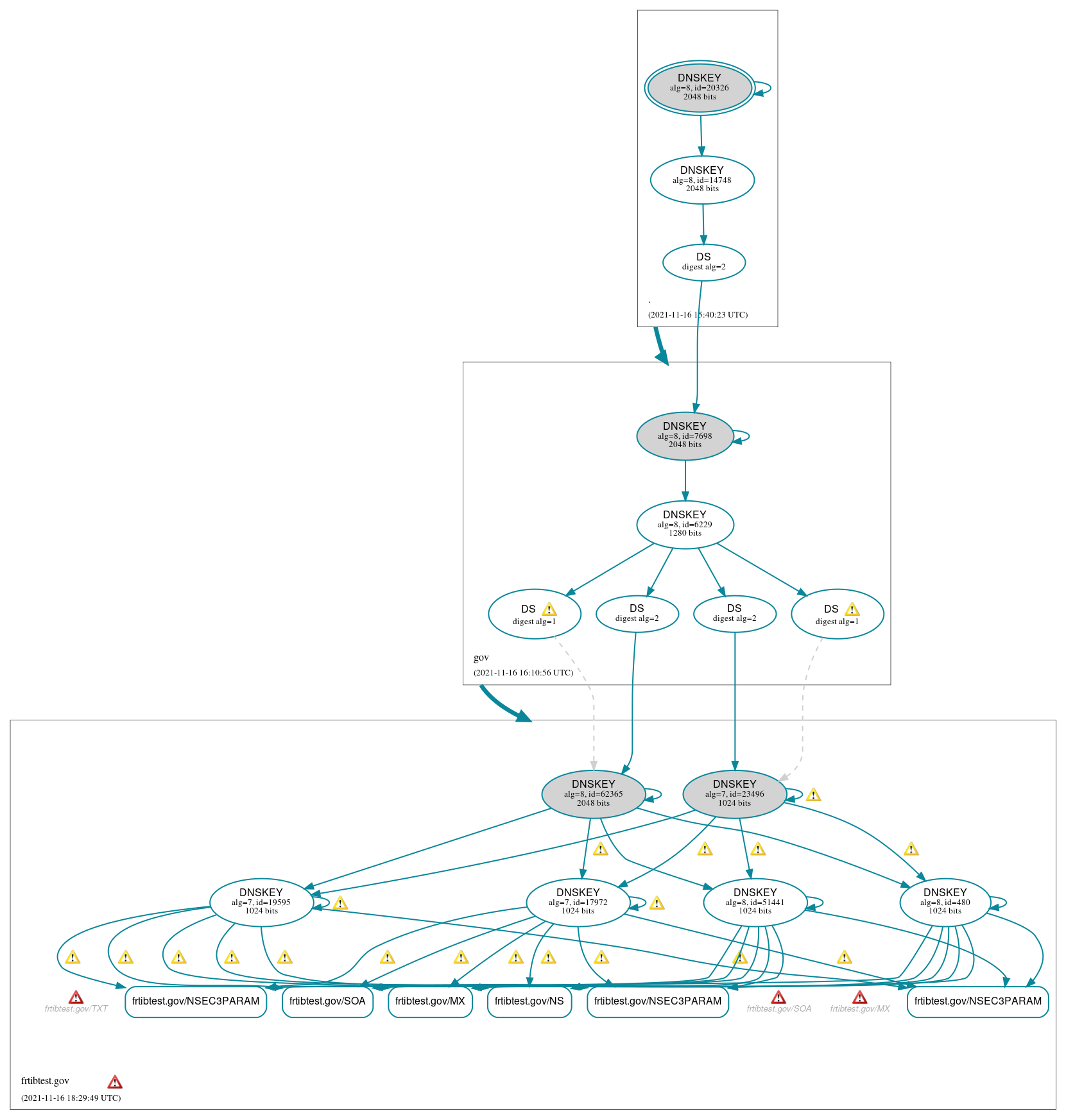 DNSSEC authentication graph