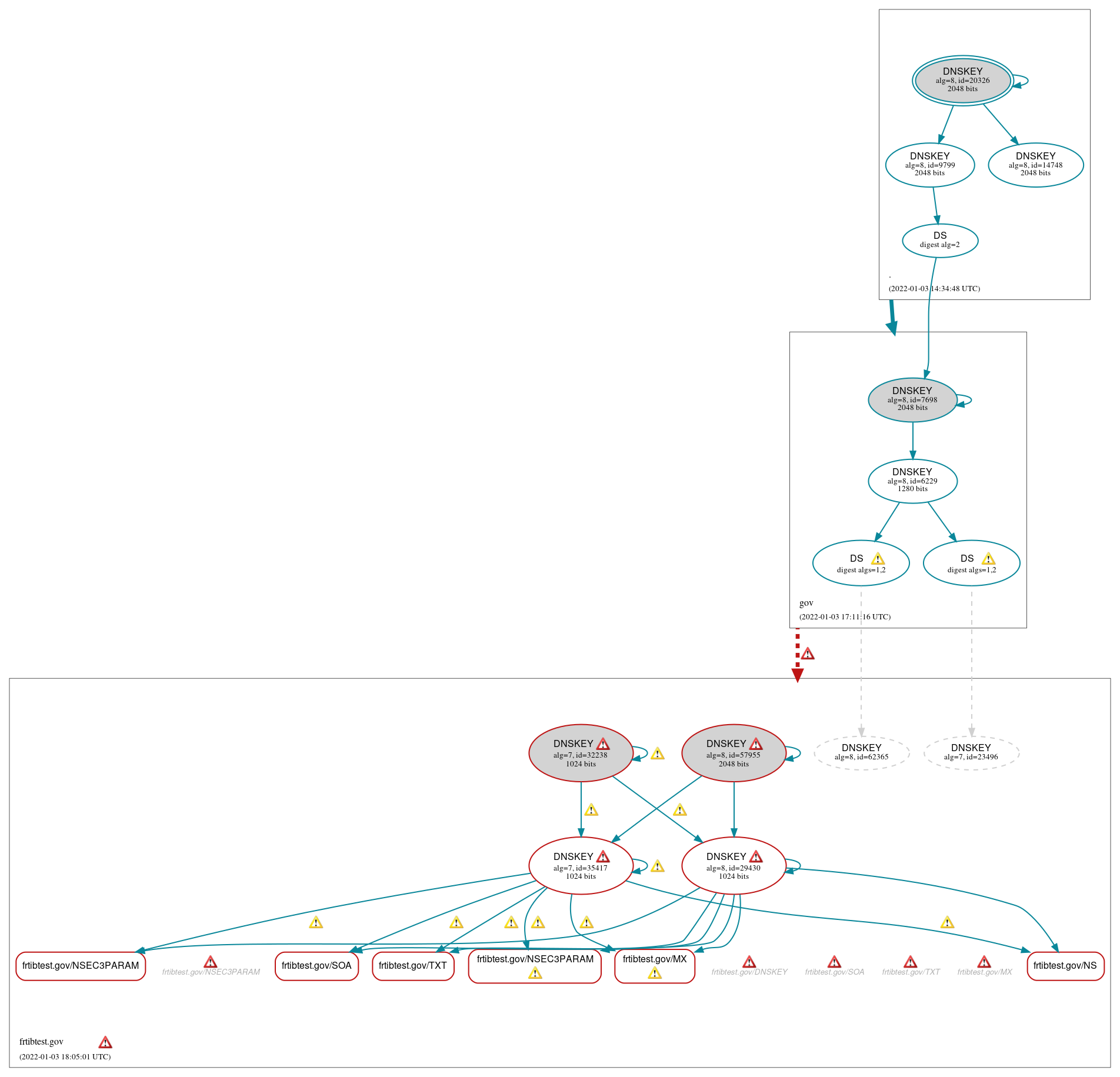 DNSSEC authentication graph