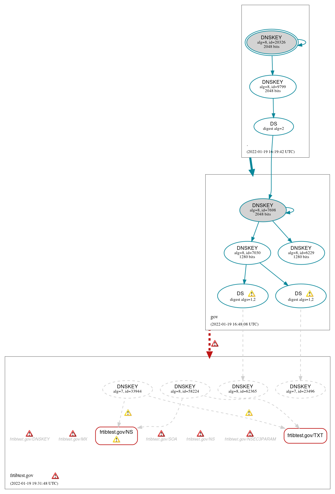 DNSSEC authentication graph