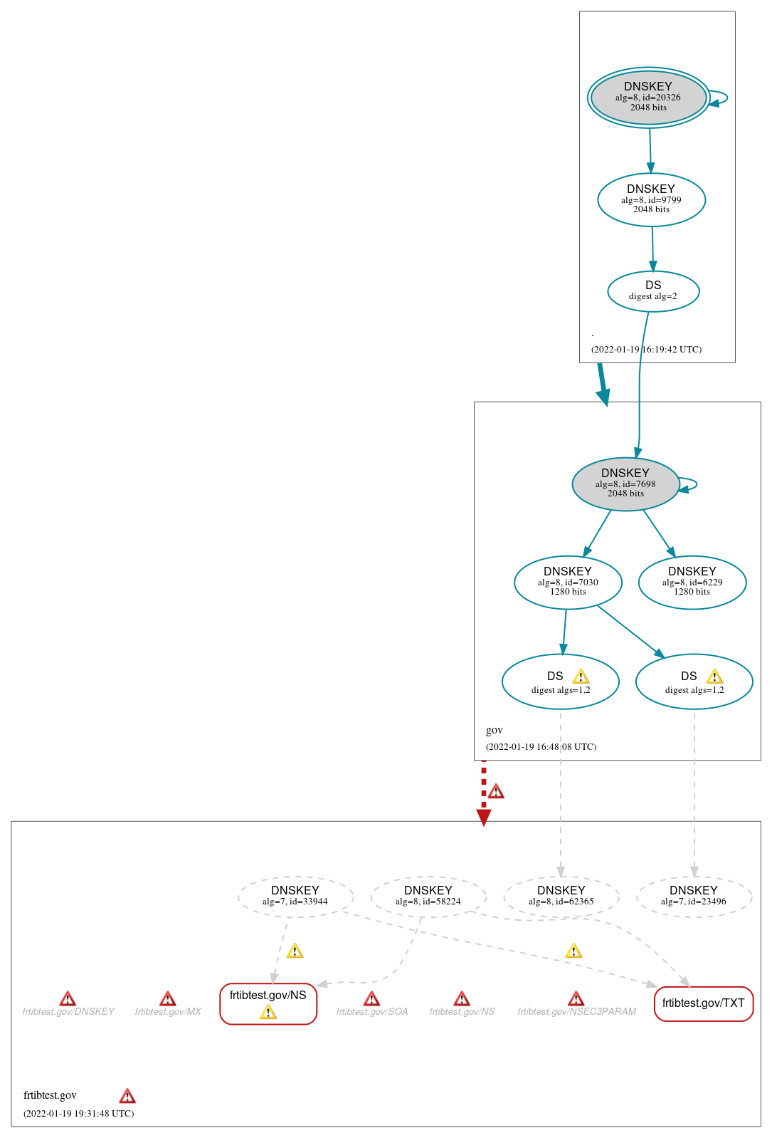 DNSSEC authentication graph