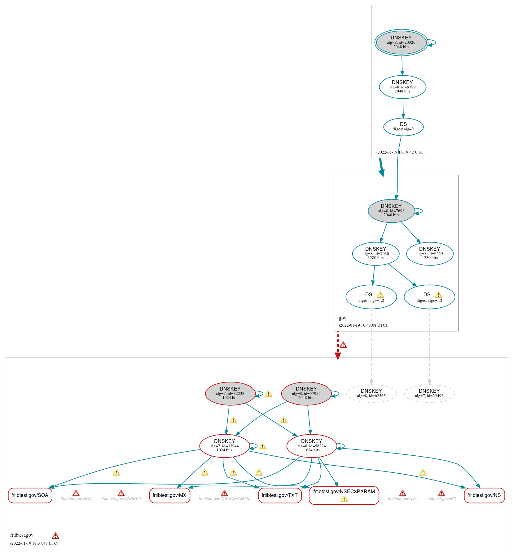 DNSSEC authentication graph