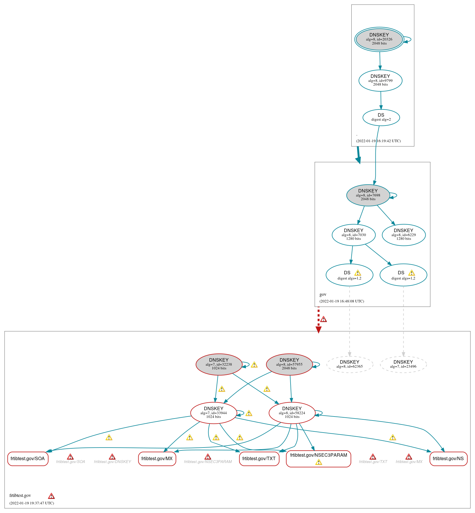 DNSSEC authentication graph